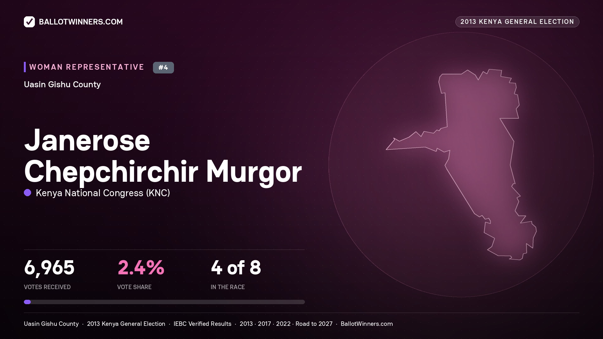 JANEROSE CHEPCHIRCHIR MURGOR, contested Women Representative for UASIN GISHU, 6,965 votes, 2013 Kenya general election.