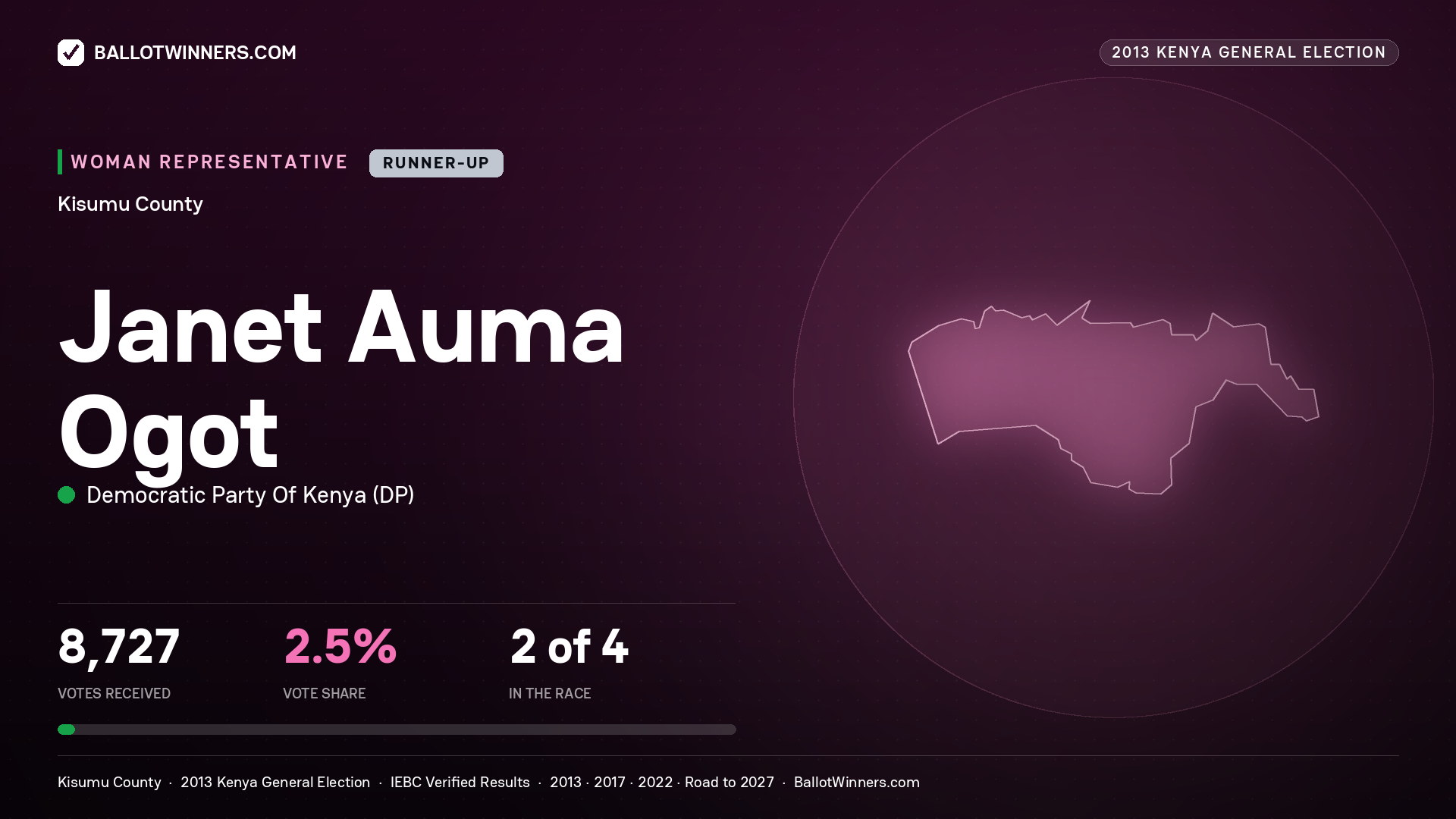 JANET AUMA OGOT, contested Women Representative for KISUMU, 8,727 votes, 2013 Kenya general election.