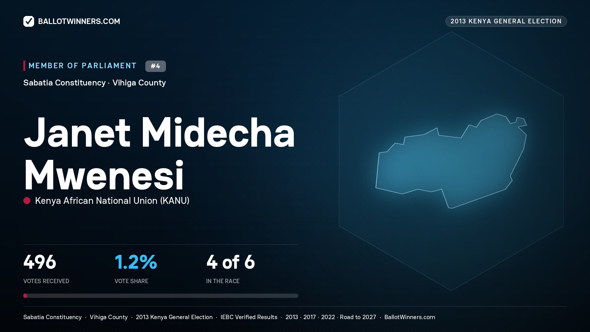 JANET MIDECHA MWENESI, contested Member of Parliament for SABATIA, 496 votes, 2013 Kenya general election.