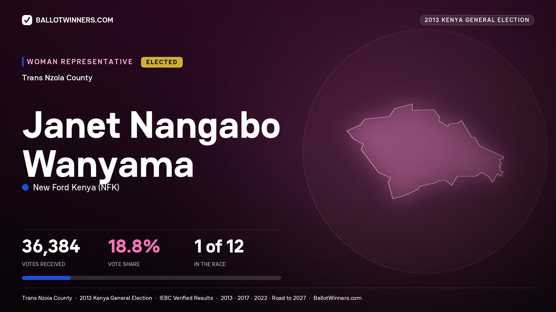 JANET NANGABO WANYAMA, elected Women Representative for TRANS NZOIA, 36,384 votes, 2013 Kenya general election.