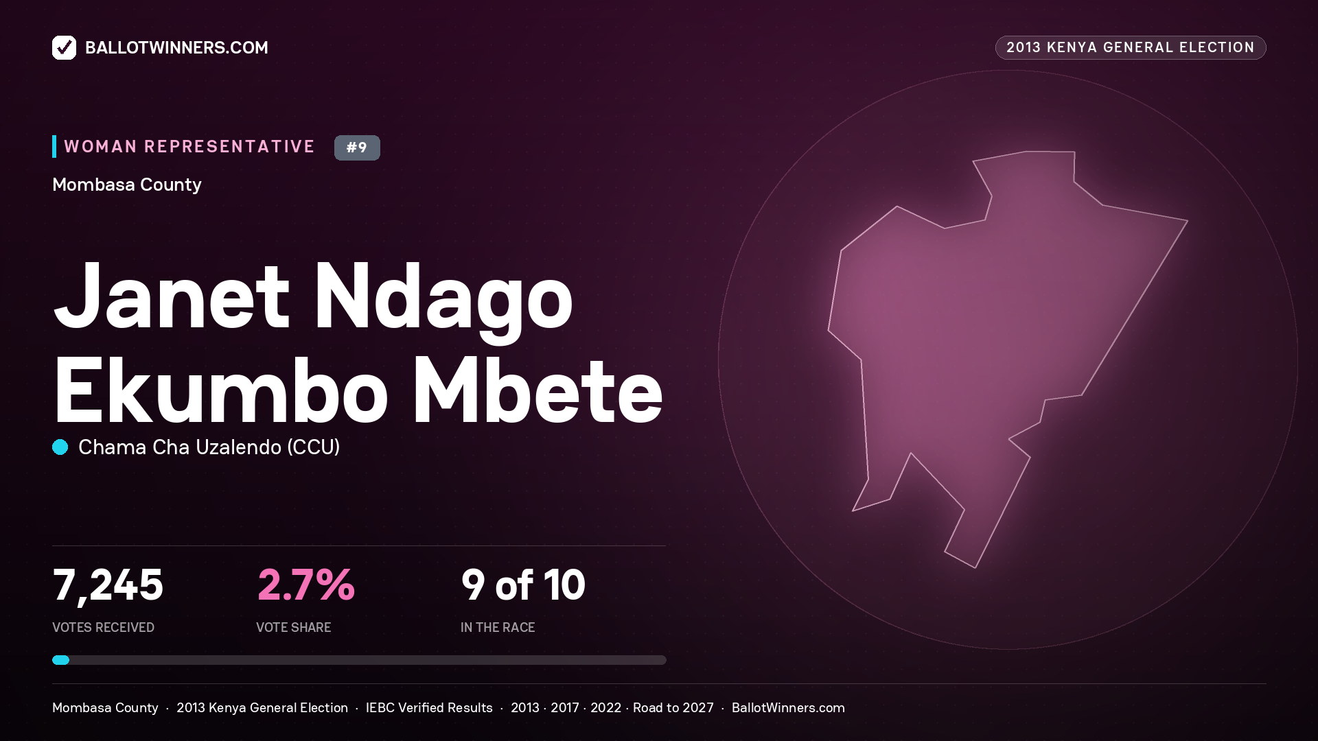 JANET NDAGO EKUMBO MBETE, contested Women Representative for MOMBASA, 7,245 votes, 2013 Kenya general election.