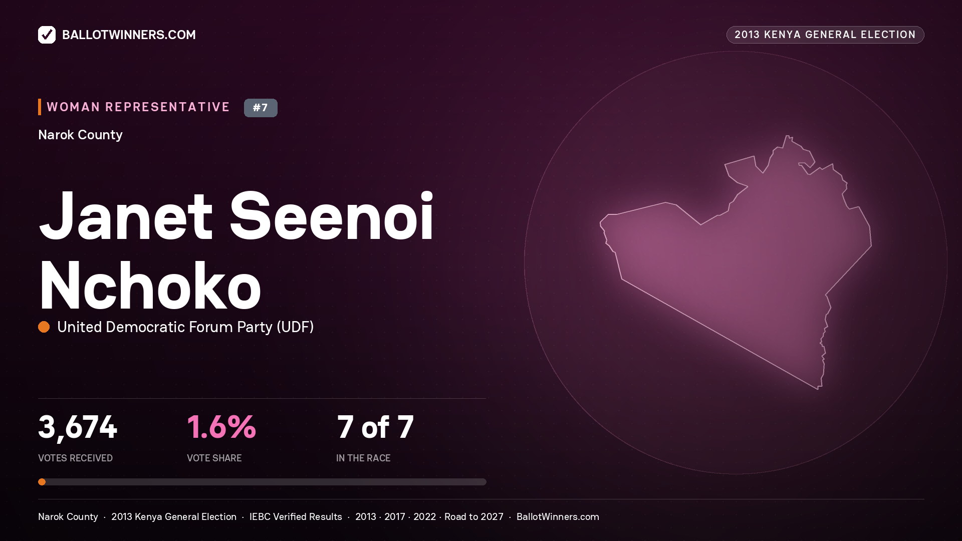 JANET SEENOI NCHOKO, contested Women Representative for NAROK, 3,674 votes, 2013 Kenya general election.