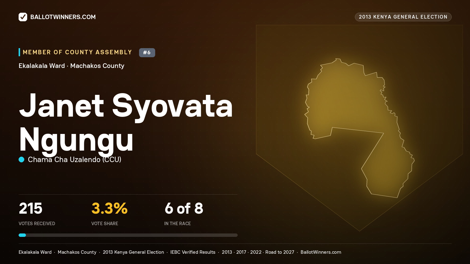 JANET SYOVATA NGUNGU, contested Member of County Assembly for EKALAKALA, 215 votes, 2013 Kenya general election.