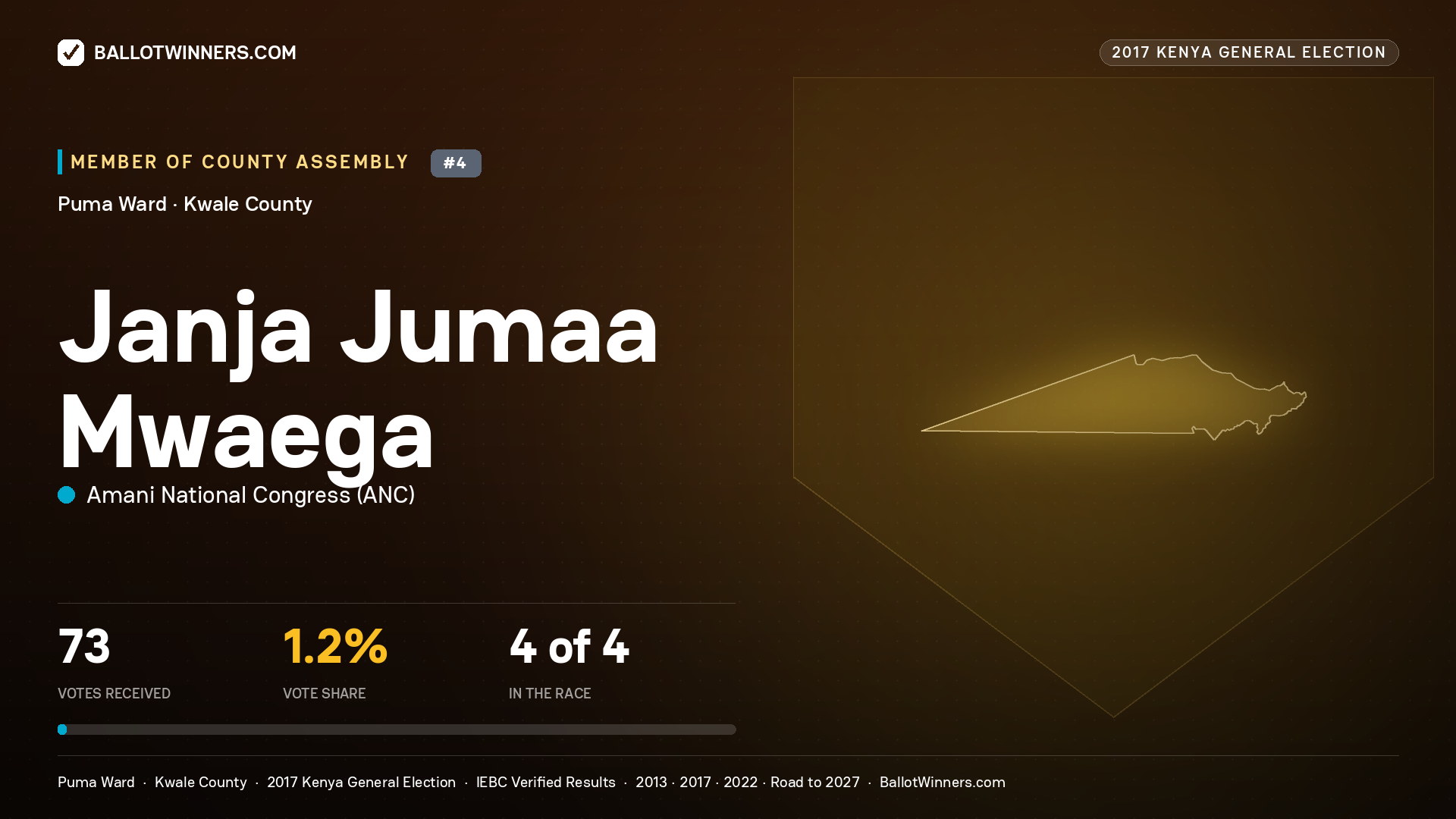 JANJA JUMAA MWAEGA, AMANI NATIONAL CONGRESS, contested Member of County Assembly for PUMA, 73 votes, 2017 Kenya general election.