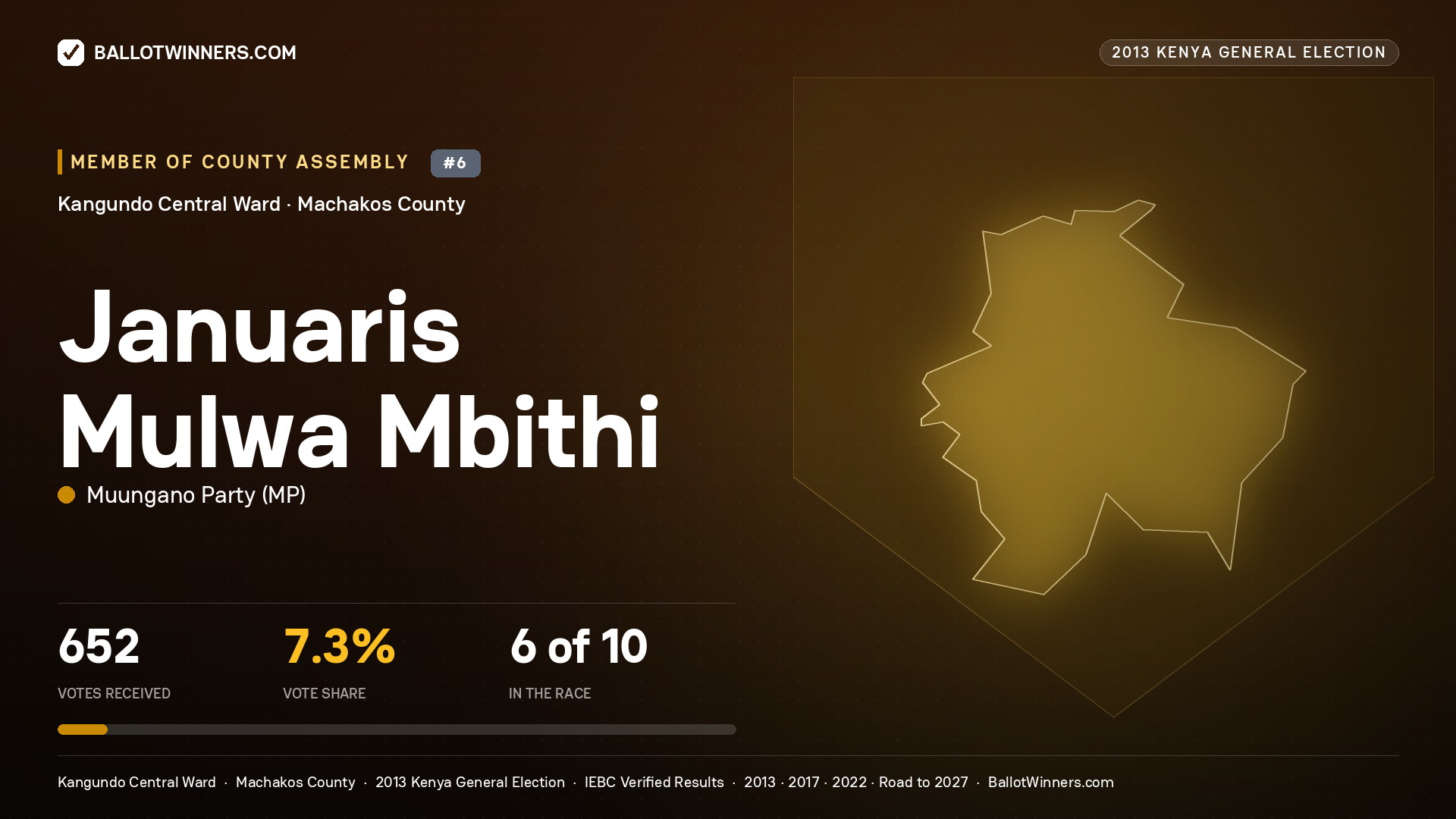 JANUARIS MULWA MBITHI, contested Member of County Assembly for KANGUNDO CENTRAL, 652 votes, 2013 Kenya general election.