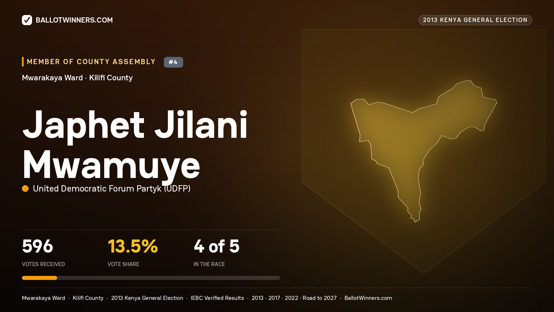 JAPHET JILANI MWAMUYE, contested Member of County Assembly for MWARAKAYA, 596 votes, 2013 Kenya general election.
