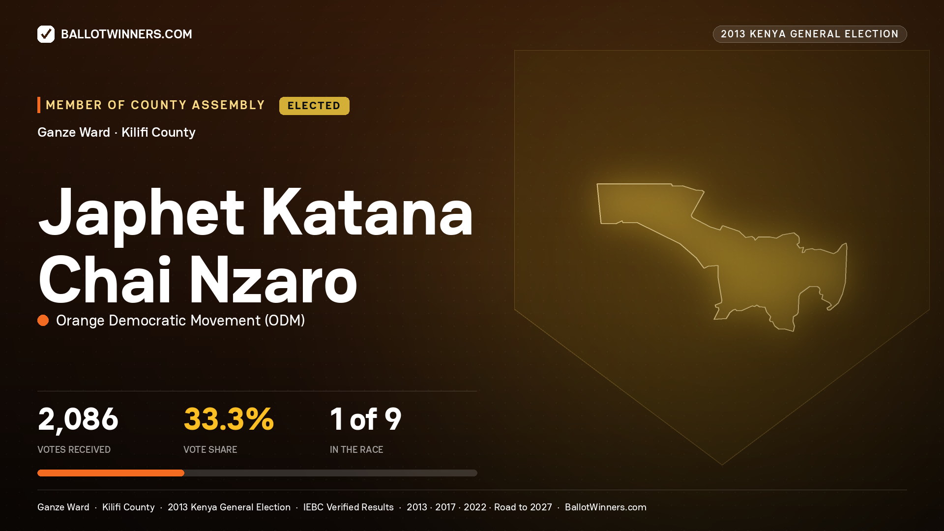 JAPHET KATANA CHAI NZARO, elected Member of County Assembly for GANZE, 2,086 votes, 2013 Kenya general election.