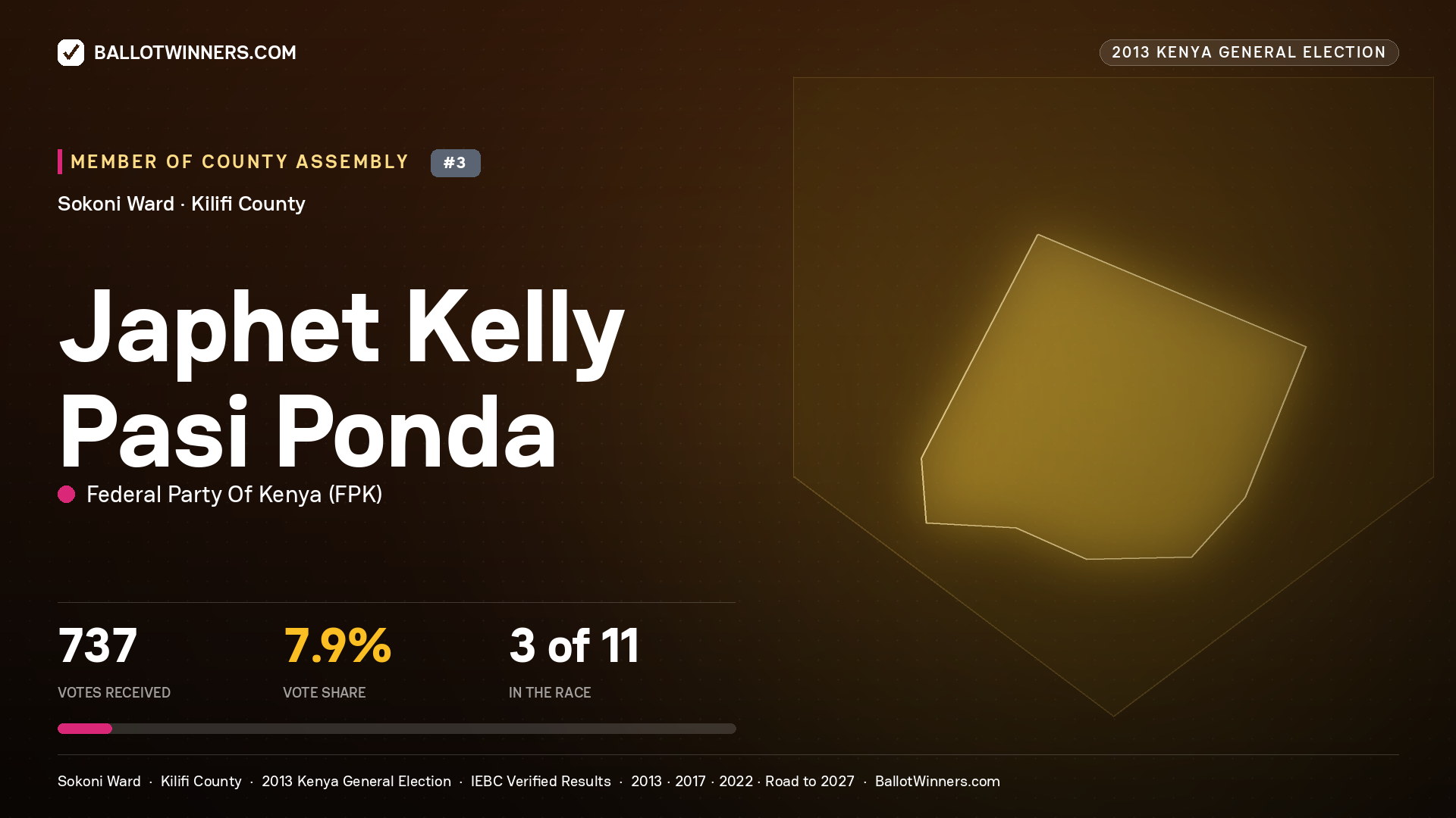 JAPHET KELLY PASI PONDA, contested Member of County Assembly for SOKONI, 737 votes, 2013 Kenya general election.