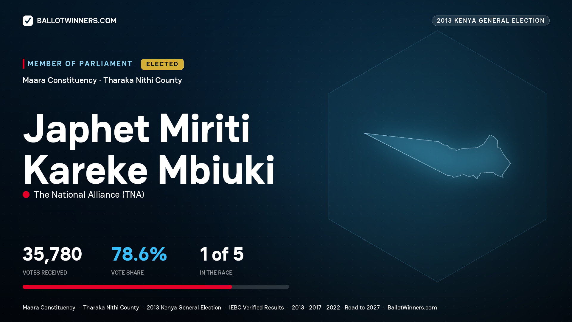 JAPHET MIRITI KAREKE MBIUKI, elected Member of Parliament for MAARA, 35,780 votes, 2013 Kenya general election.