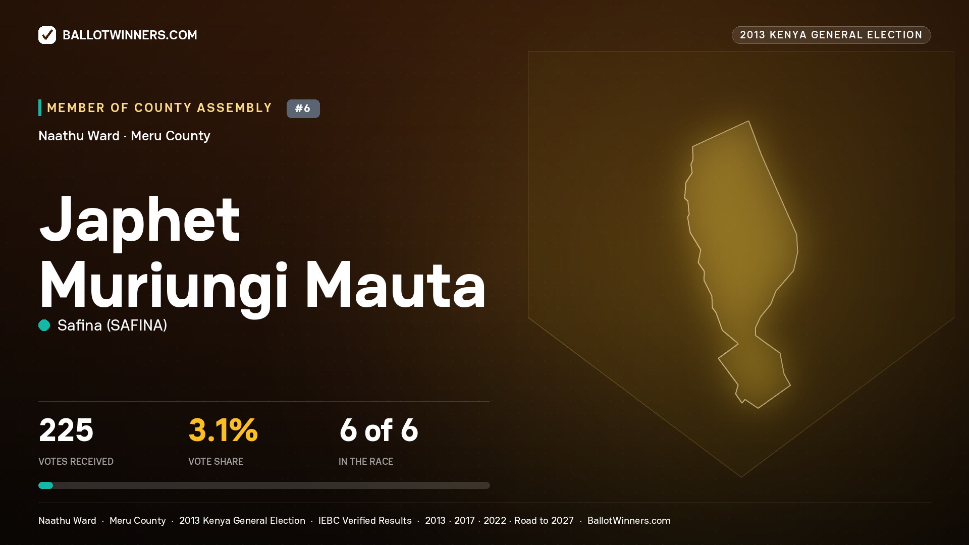 JAPHET MURIUNGI MAUTA, contested Member of County Assembly for NAATHU, 225 votes, 2013 Kenya general election.