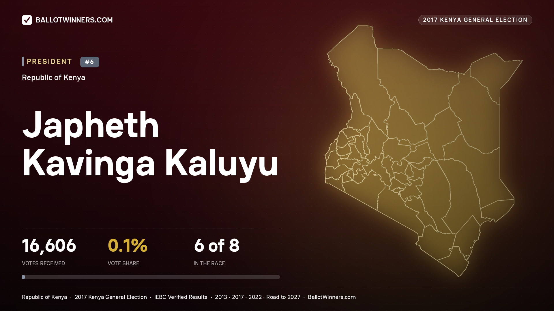 Japheth Kavinga Kaluyu, contested President for MOMBASA, 334 votes, 2017 Kenya general election.