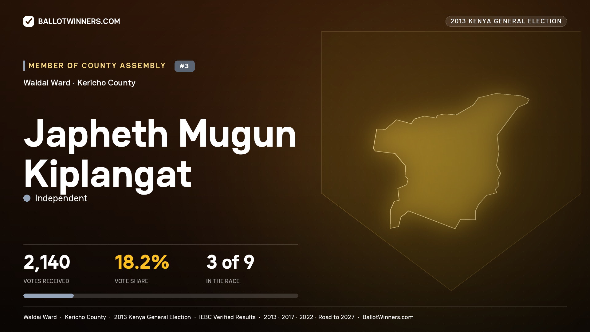 JAPHETH MUGUN KIPLANGAT, contested Member of County Assembly for WALDAI, 2,140 votes, 2013 Kenya general election.