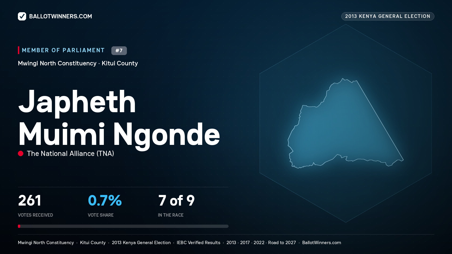 JAPHETH MUIMI NGONDE, contested Member of Parliament for MWINGI NORTH, 261 votes, 2013 Kenya general election.