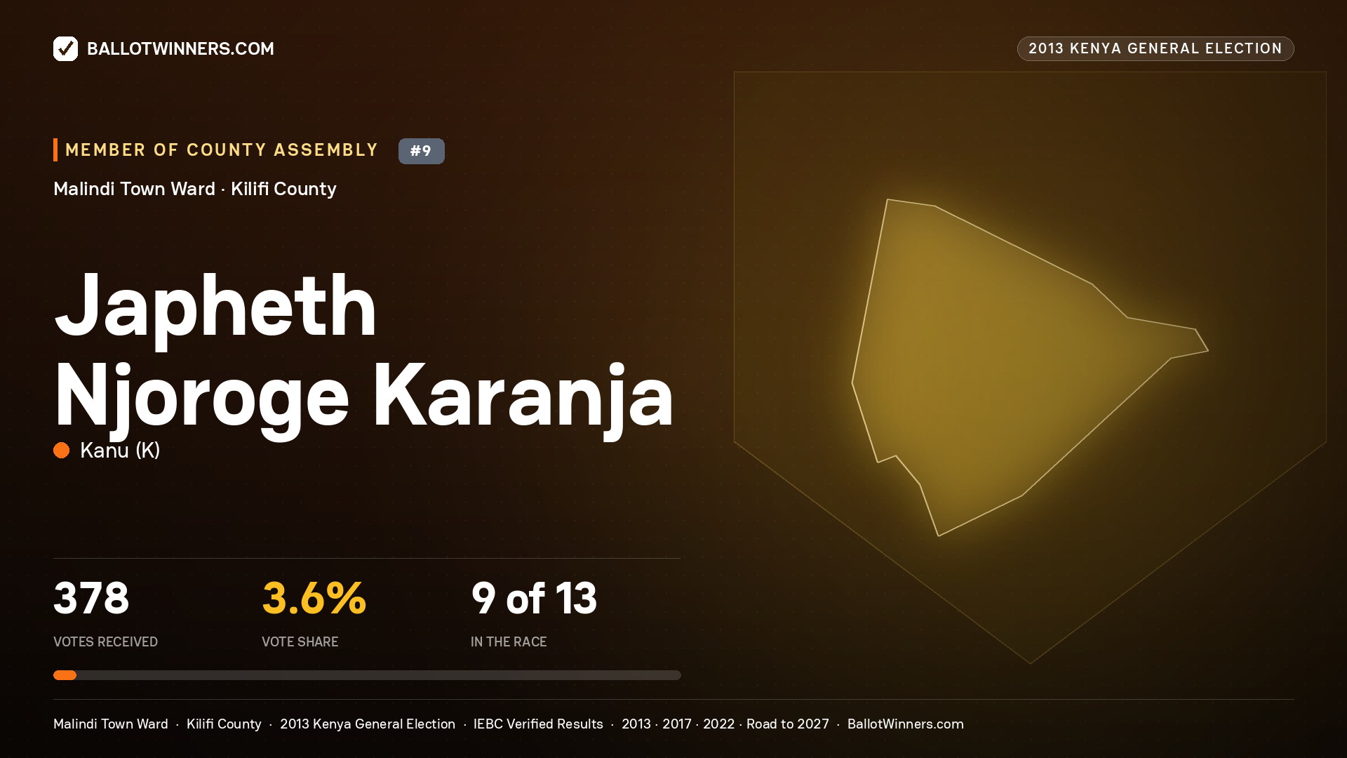 JAPHETH NJOROGE KARANJA, contested Member of County Assembly for MALINDI TOWN, 378 votes, 2013 Kenya general election.