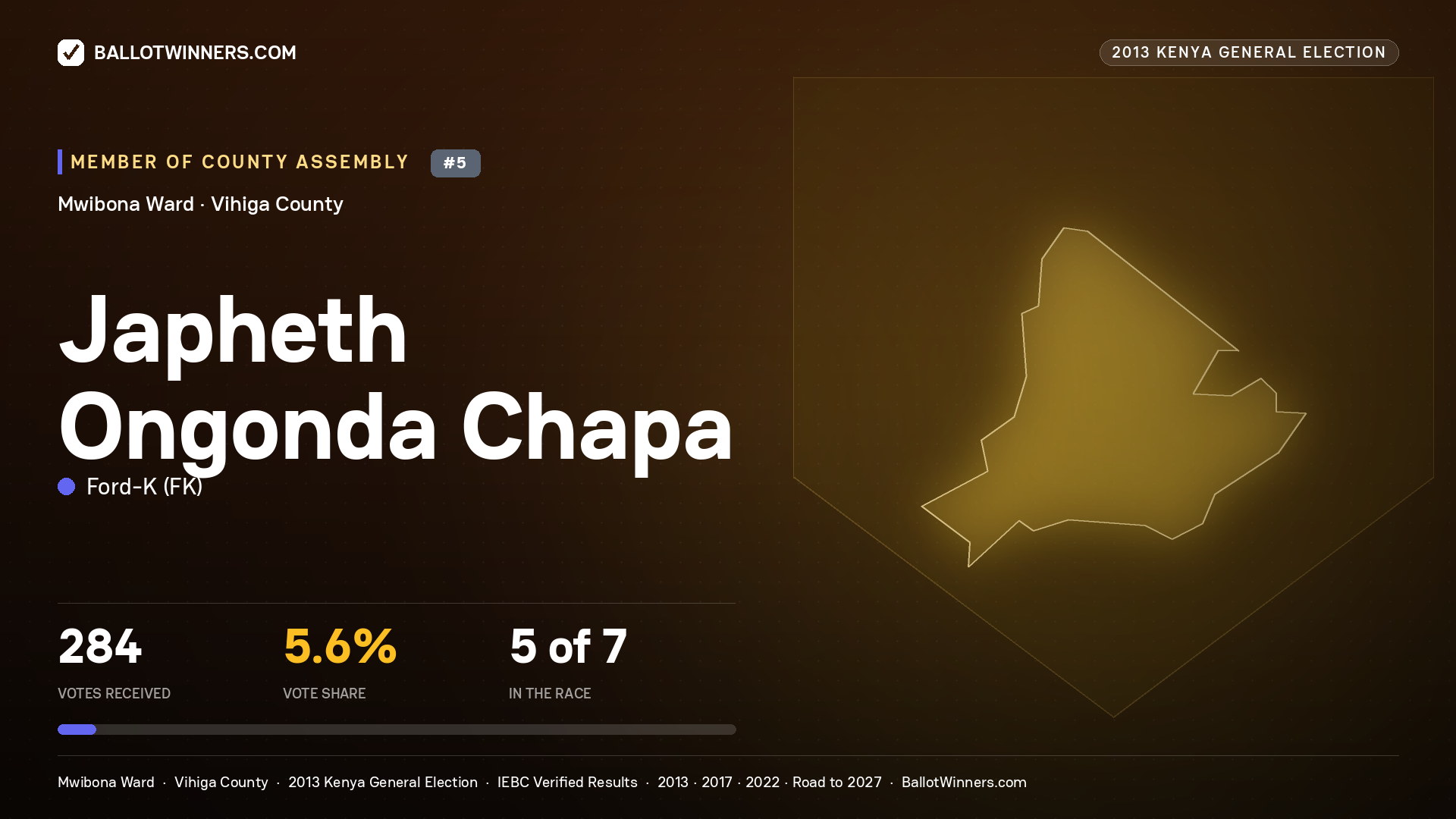 JAPHETH ONGONDA CHAPA, contested Member of County Assembly for MWIBONA, 284 votes, 2013 Kenya general election.