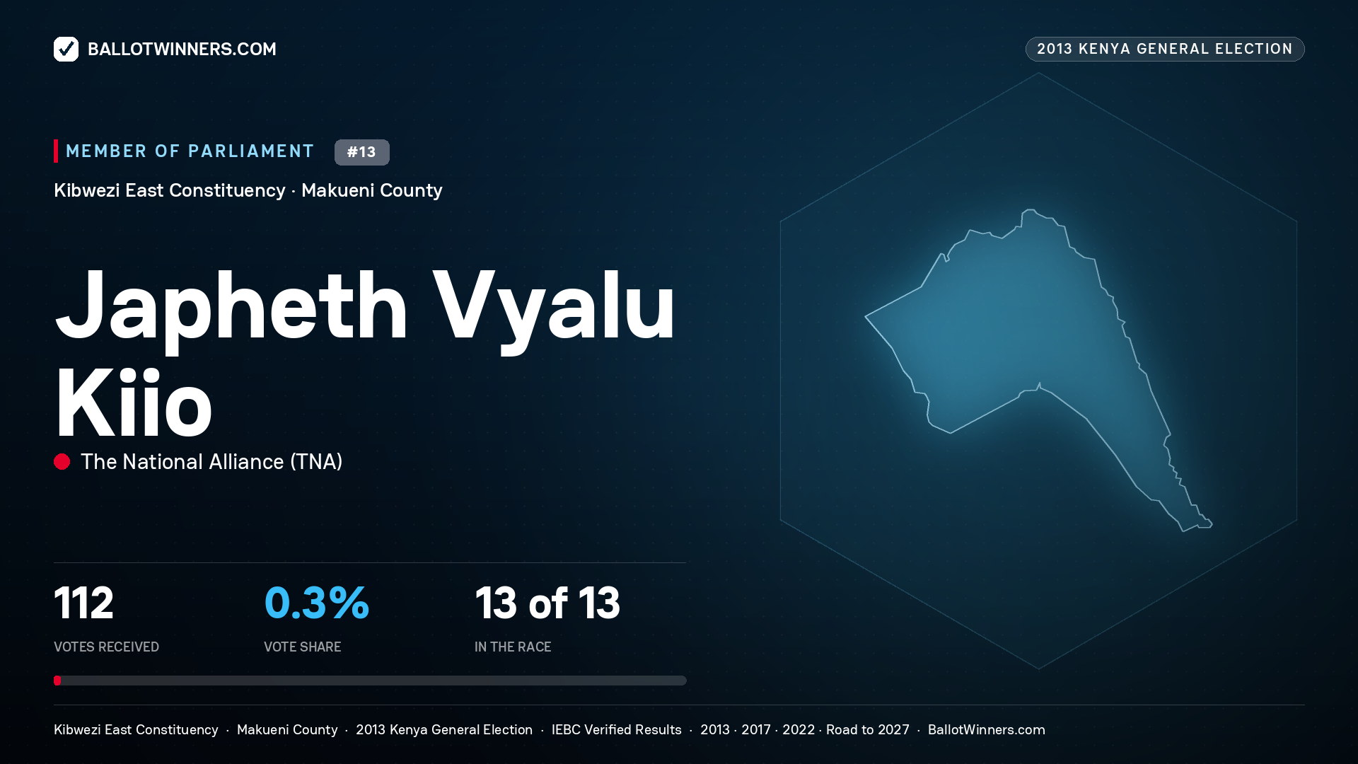JAPHETH VYALU KIIO, contested Member of Parliament for KIBWEZI EAST, 112 votes, 2013 Kenya general election.