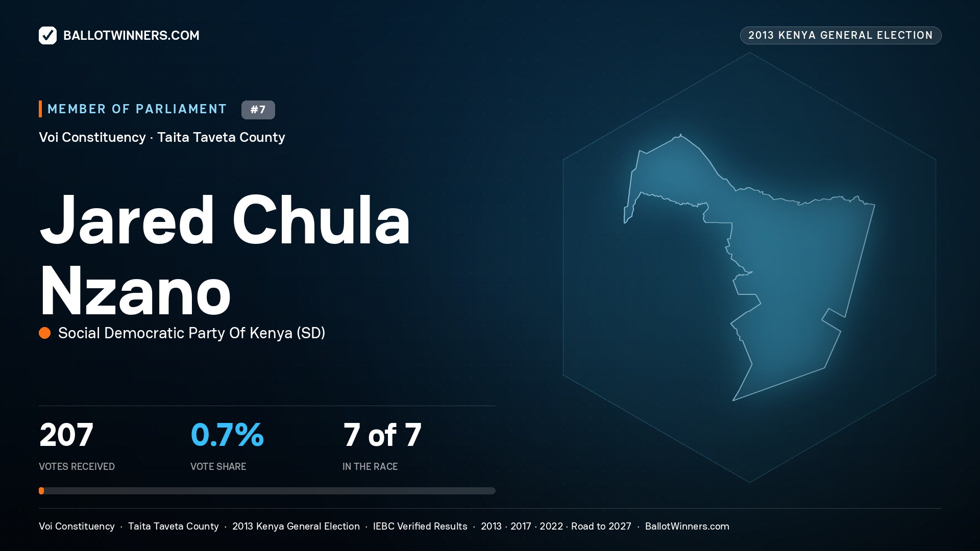 JARED CHULA NZANO, contested Member of Parliament for VOI, 207 votes, 2013 Kenya general election.