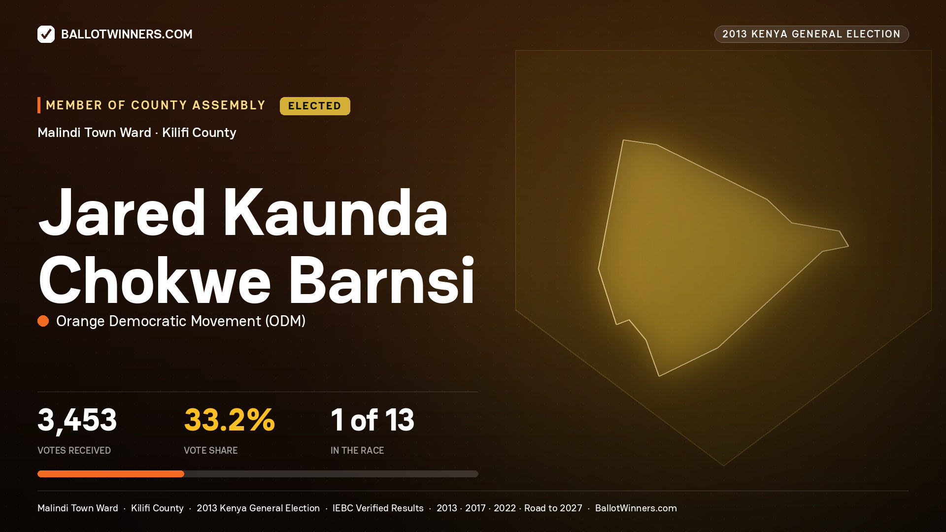 JARED KAUNDA CHOKWE BARNSI, elected Member of County Assembly for MALINDI TOWN, 3,453 votes, 2013 Kenya general election.