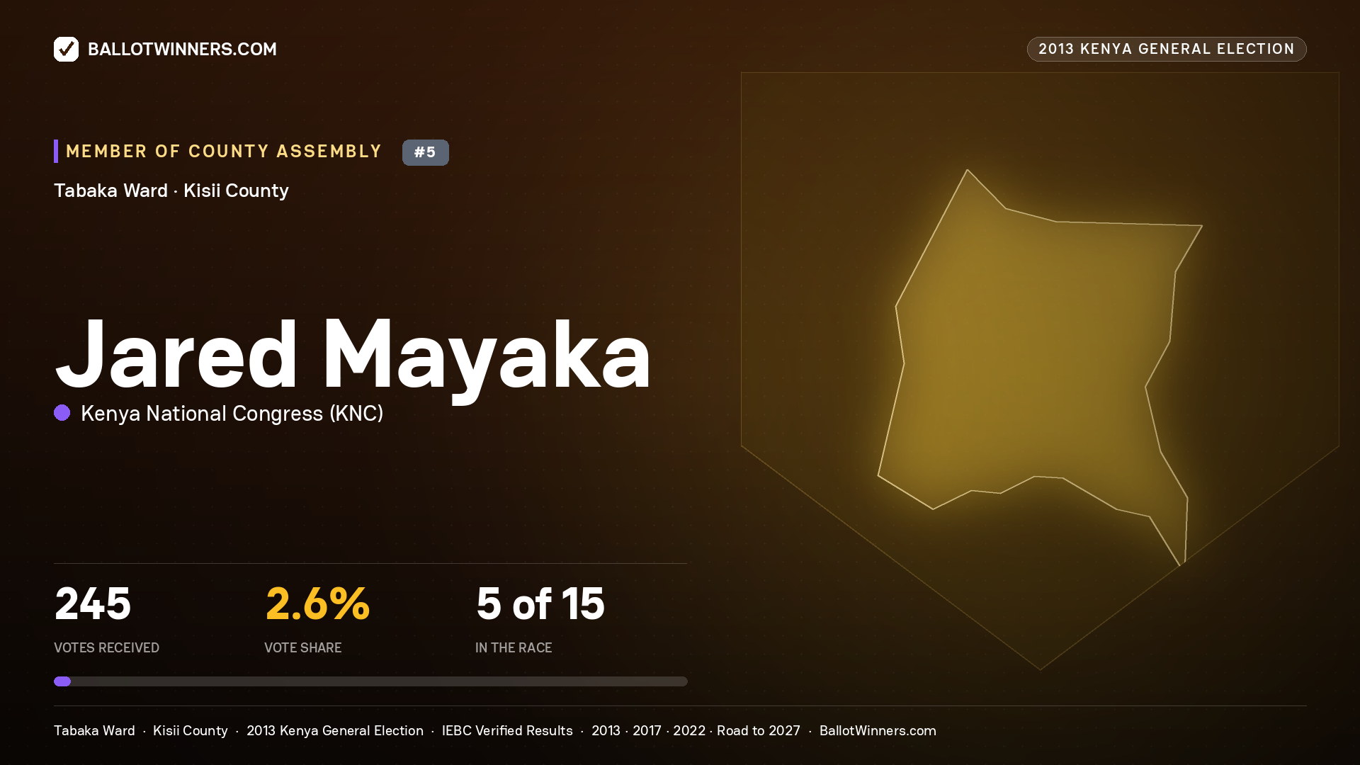 JARED MAYAKA, contested Member of County Assembly for TABAKA, 245 votes, 2013 Kenya general election.