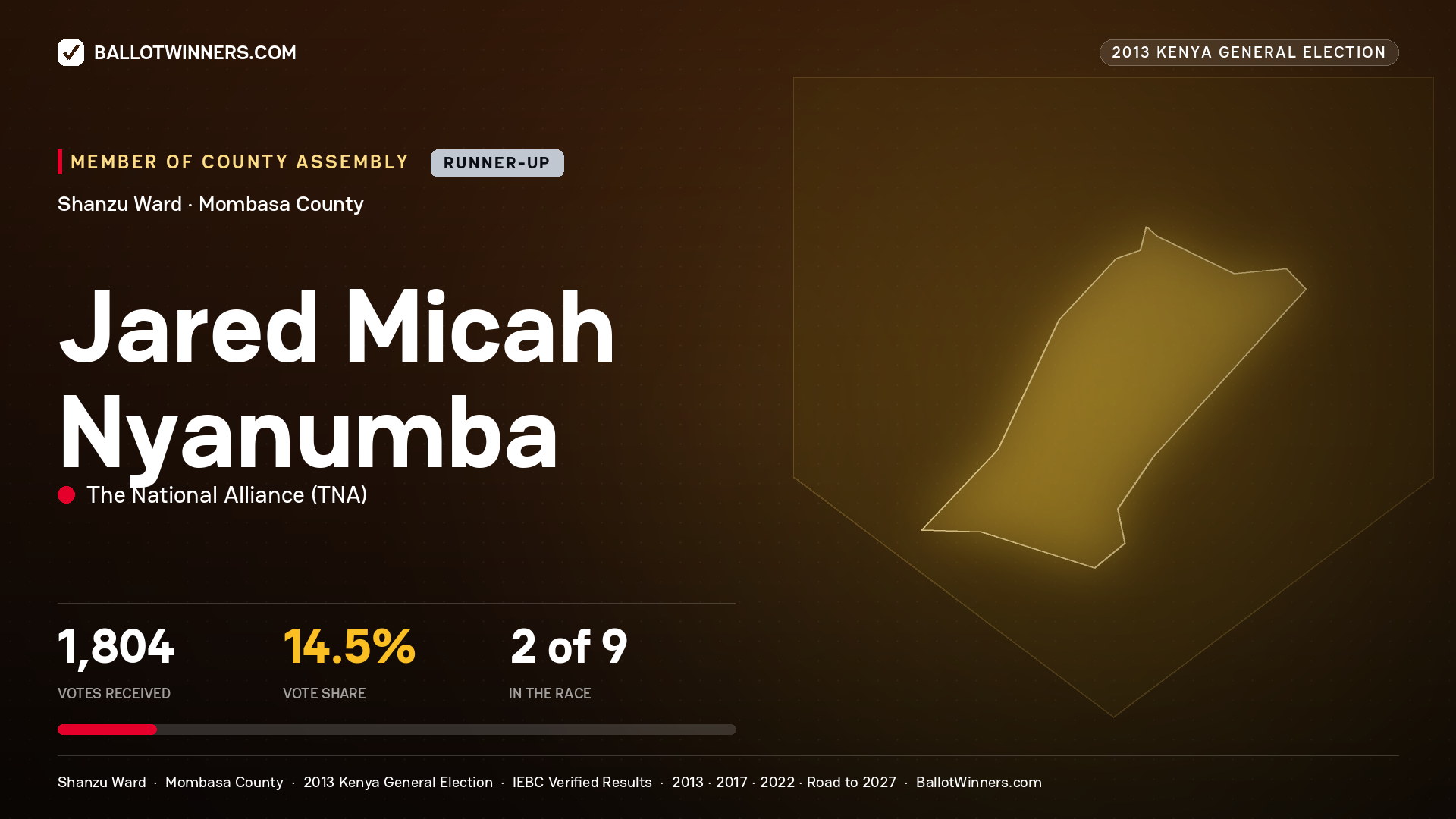 JARED MICAH NYANUMBA, contested Member of County Assembly for SHANZU, 1,804 votes, 2013 Kenya general election.