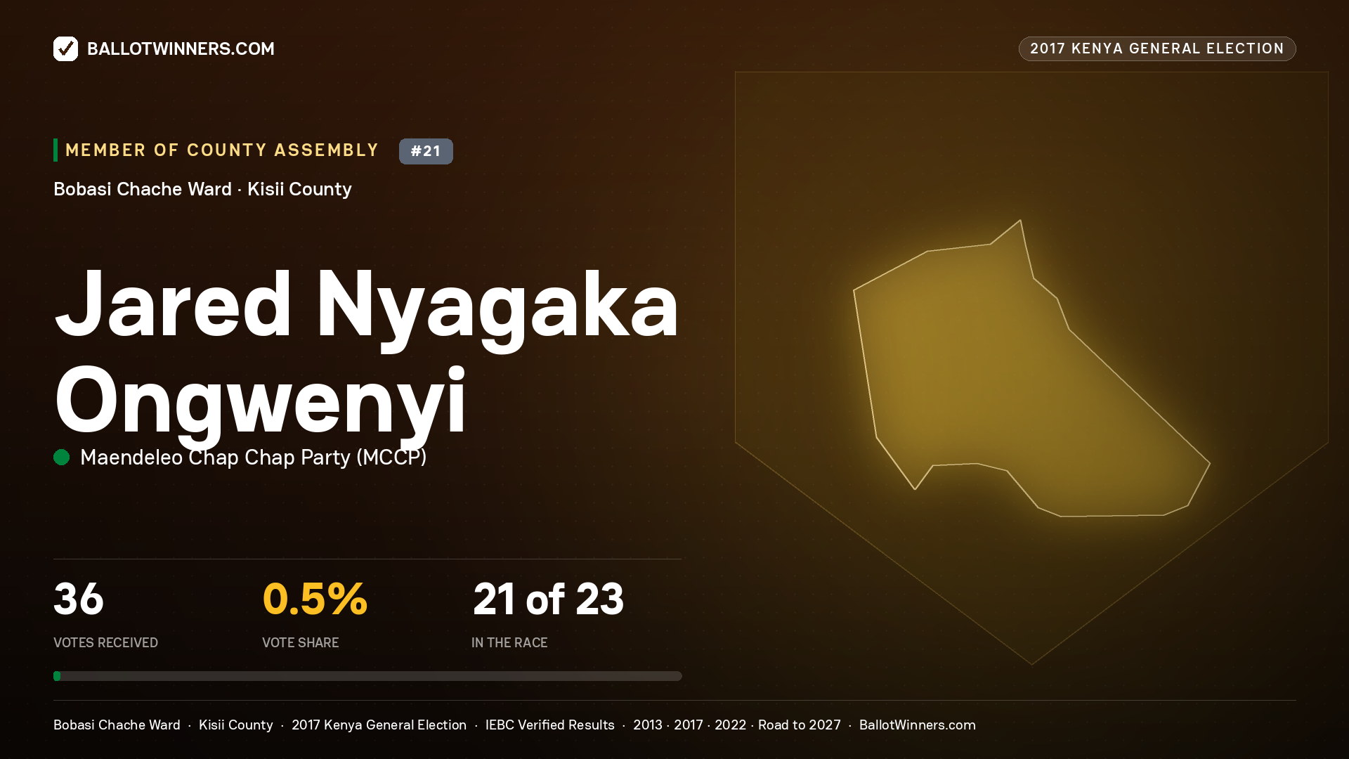 JARED NYAGAKA ONGWENYI, MAENDELEO CHAP CHAP PARTY, contested Member of County Assembly for BOBASI CHACHE, 36 votes, 2017 Kenya general election.