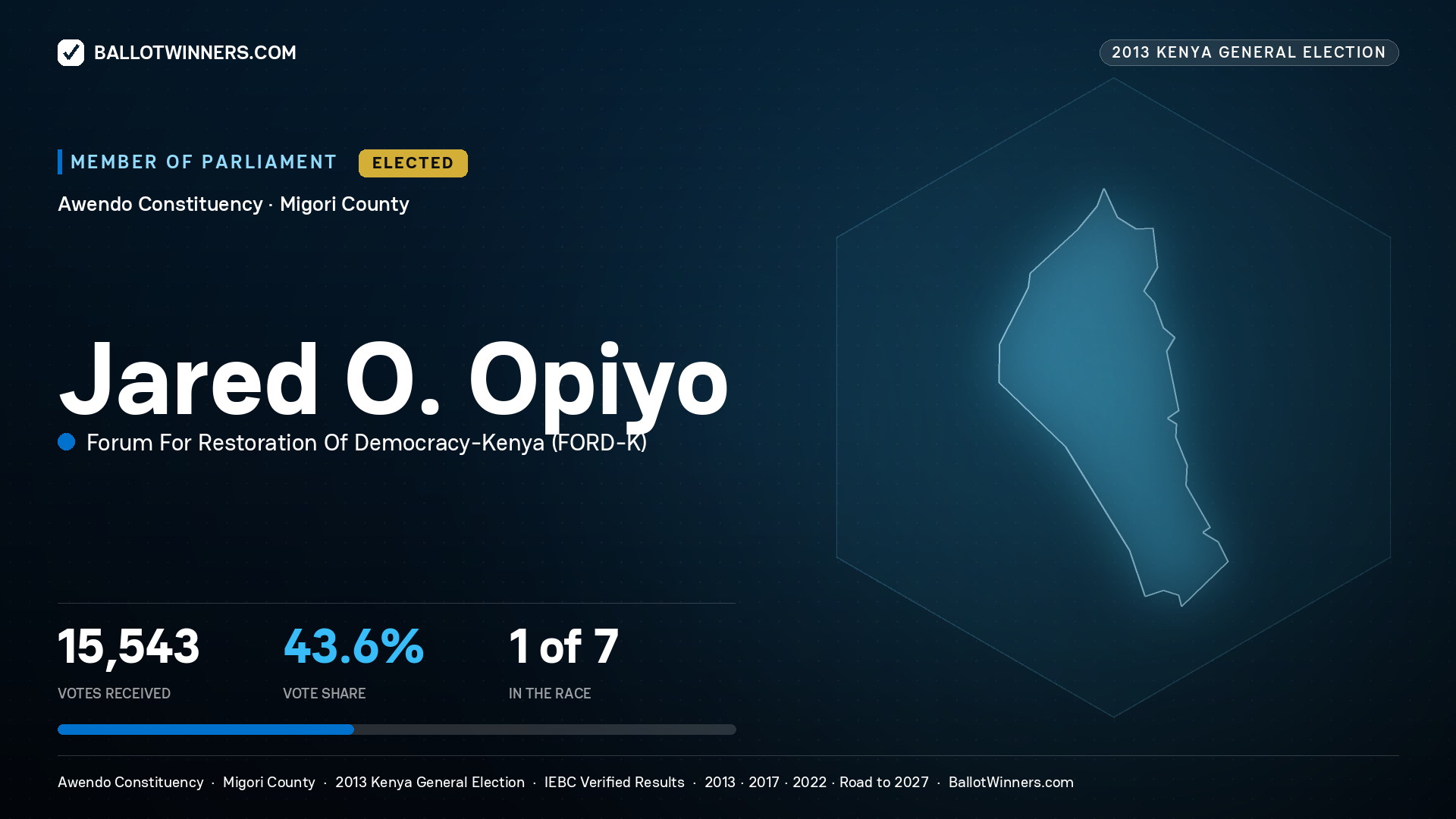 JARED O. OPIYO, elected Member of Parliament for AWENDO, 15,543 votes, 2013 Kenya general election.