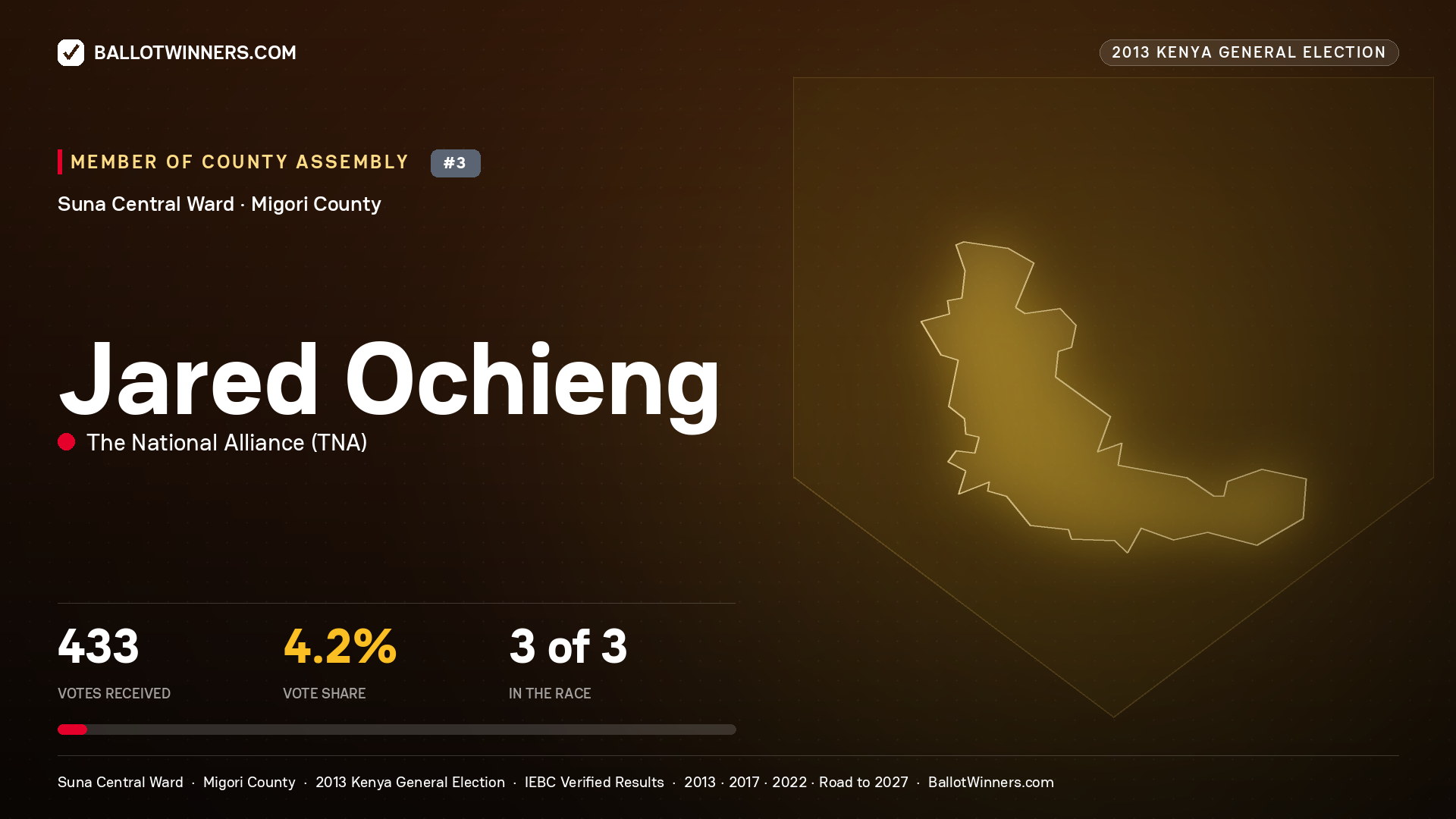 JARED OCHIENG, contested Member of County Assembly for SUNA CENTRAL, 433 votes, 2013 Kenya general election.