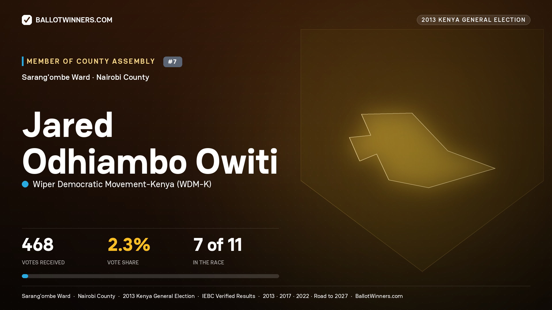JARED ODHIAMBO OWITI, contested Member of County Assembly for SARANG'OMBE, 468 votes, 2013 Kenya general election.