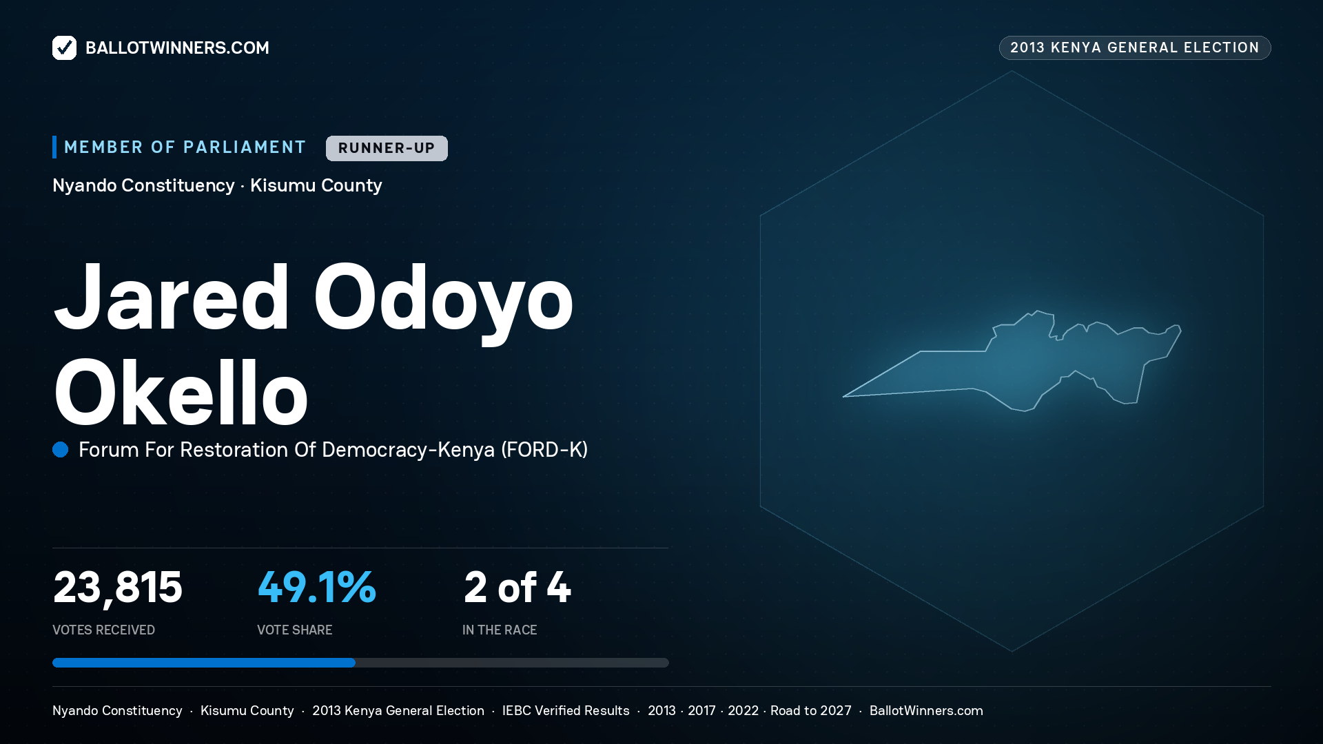 JARED ODOYO OKELLO, contested Member of Parliament for NYANDO, 23,815 votes, 2013 Kenya general election.