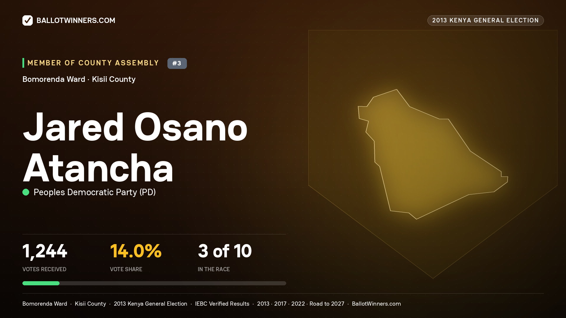JARED OSANO ATANCHA, contested Member of County Assembly for BOMORENDA, 1,244 votes, 2013 Kenya general election.