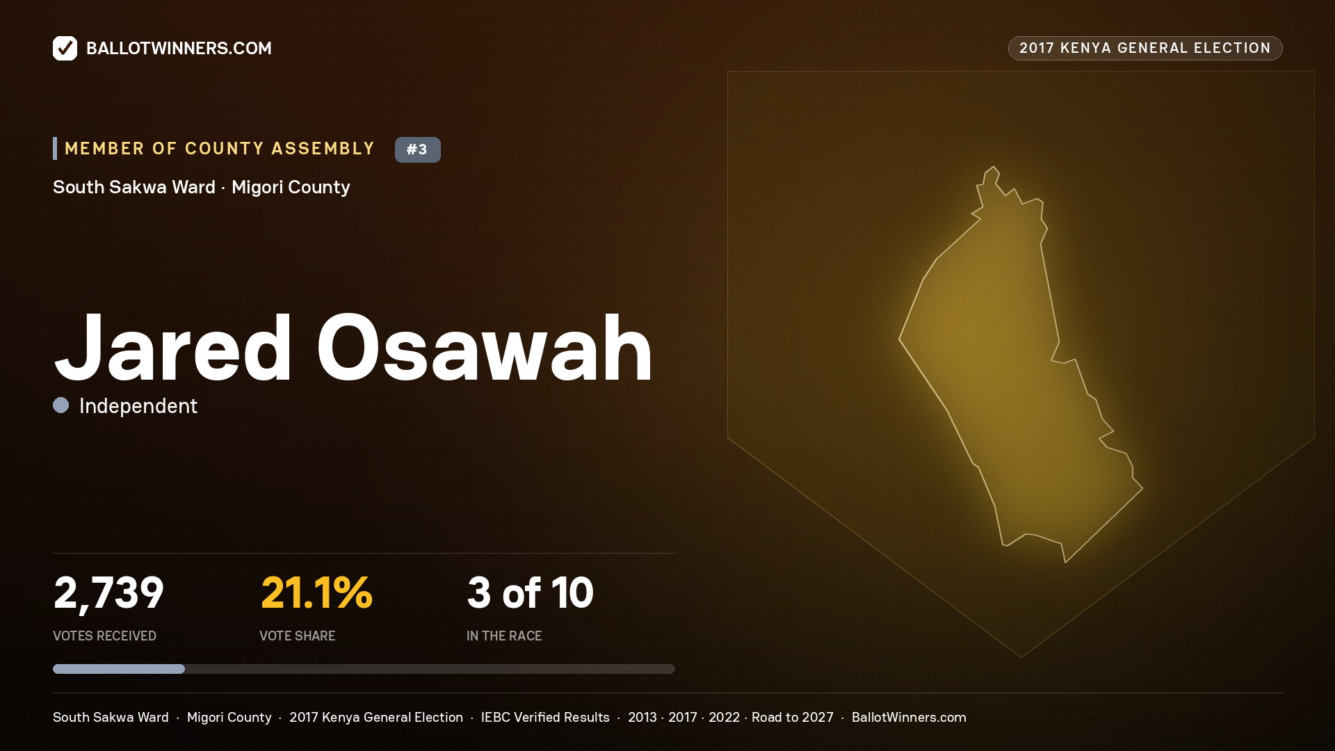 JARED OSAWAH, INDEPENDENT, contested Member of County Assembly for SOUTH SAKWA, 2,739 votes, 2017 Kenya general election.