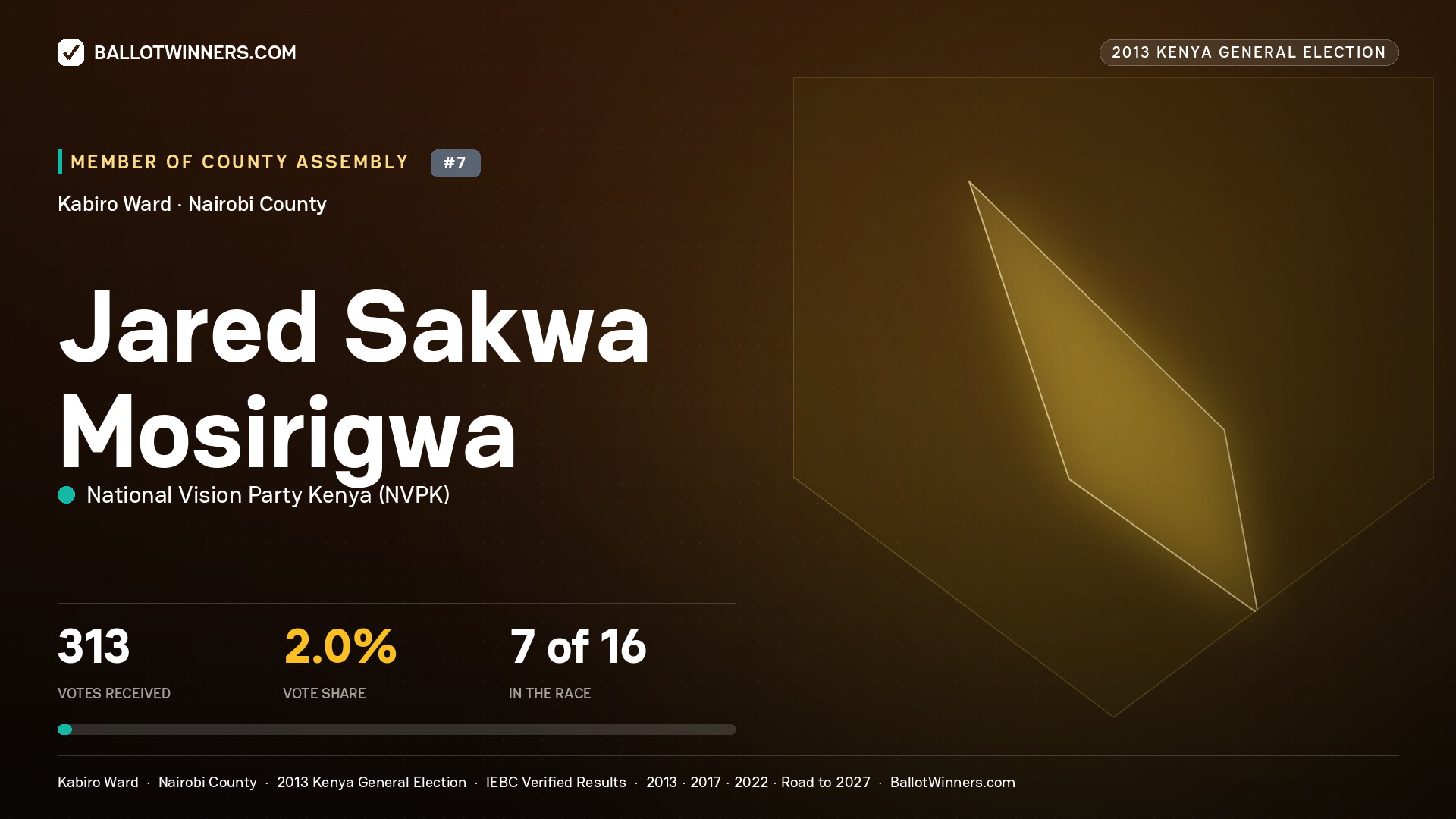 JARED SAKWA MOSIRIGWA, contested Member of County Assembly for KABIRO, 313 votes, 2013 Kenya general election.