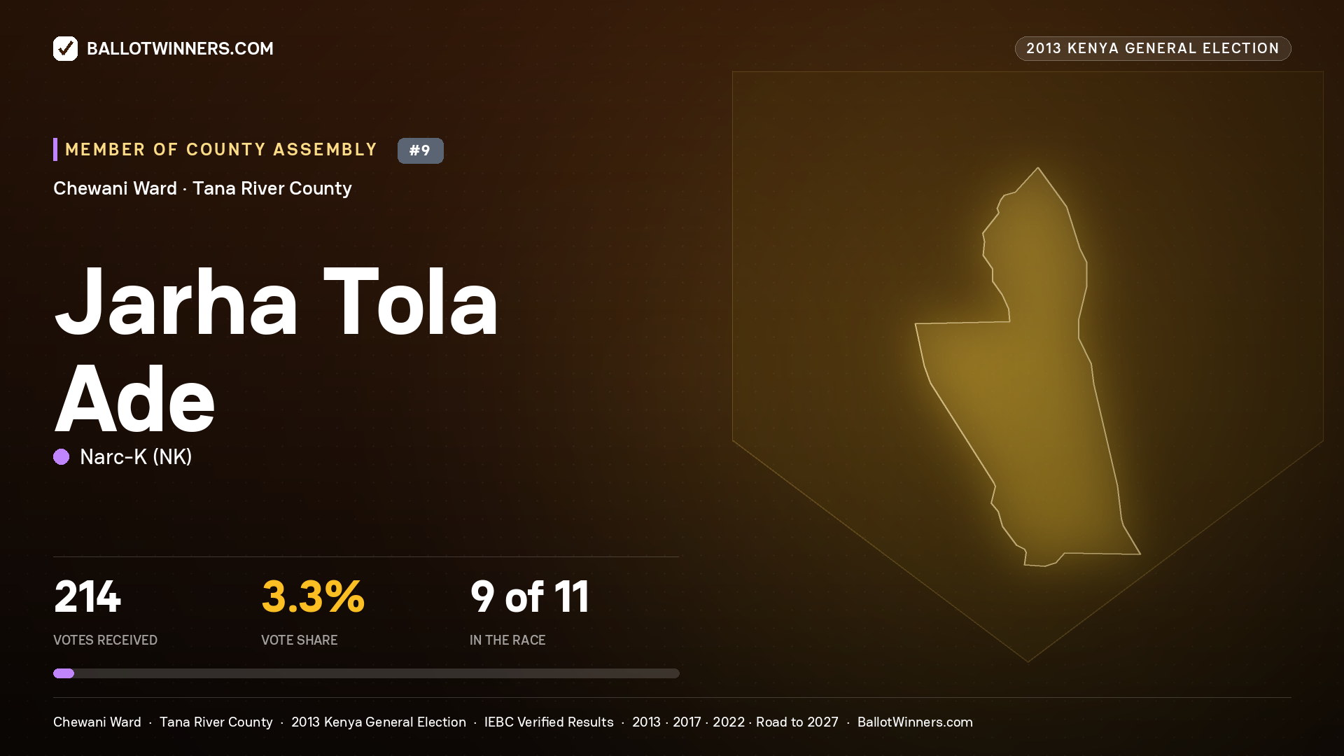JARHA TOLA ADE, contested Member of County Assembly for CHEWANI, 214 votes, 2013 Kenya general election.