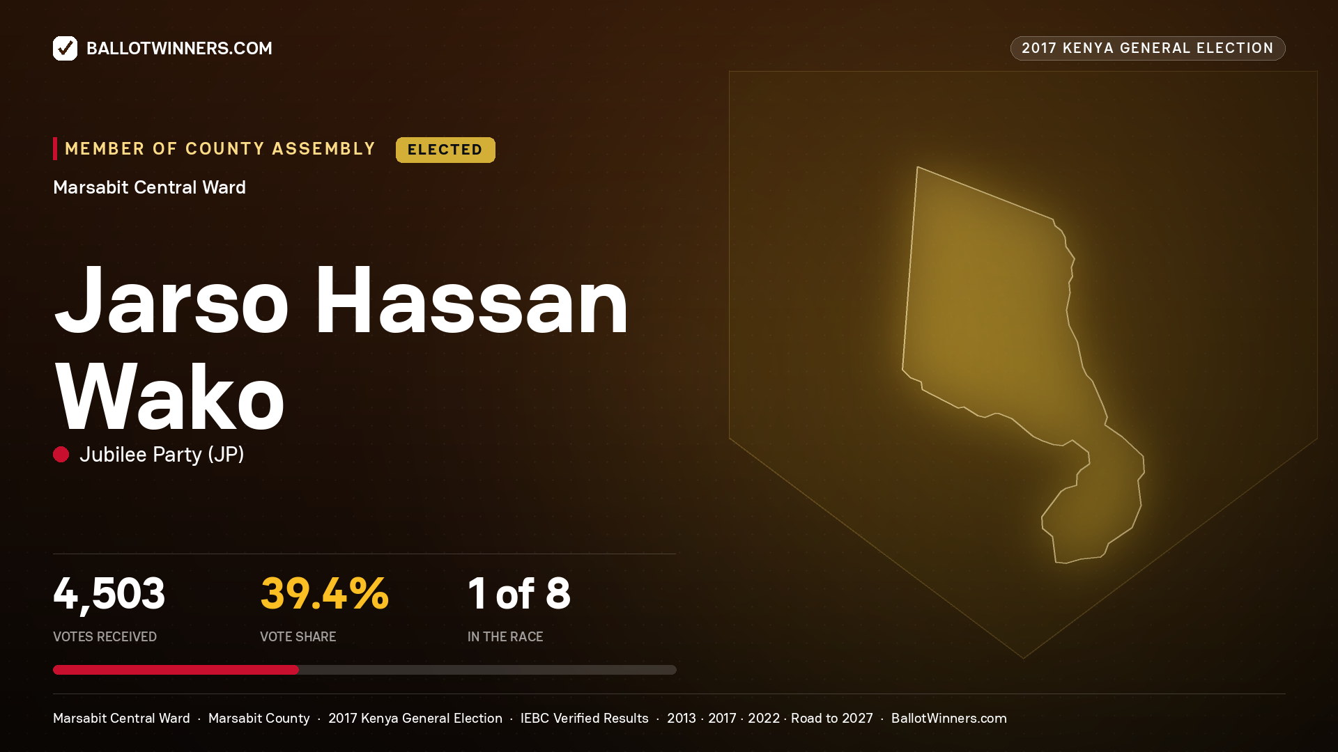 JARSO HASSAN WAKO, JUBILEE PARTY, elected Member of County Assembly for MARSABIT CENTRAL, 4,503 votes, 2017 Kenya general election.