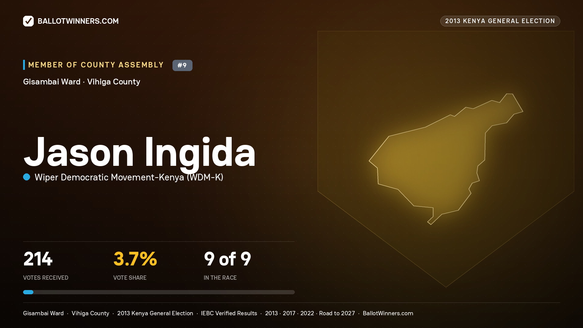 JASON INGIDA, contested Member of County Assembly for GISAMBAI, 214 votes, 2013 Kenya general election.