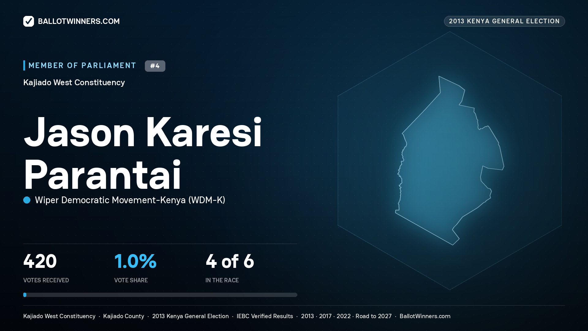 JASON KARESI PARANTAI, contested Member of Parliament for KAJIADO WEST, 420 votes, 2013 Kenya general election.