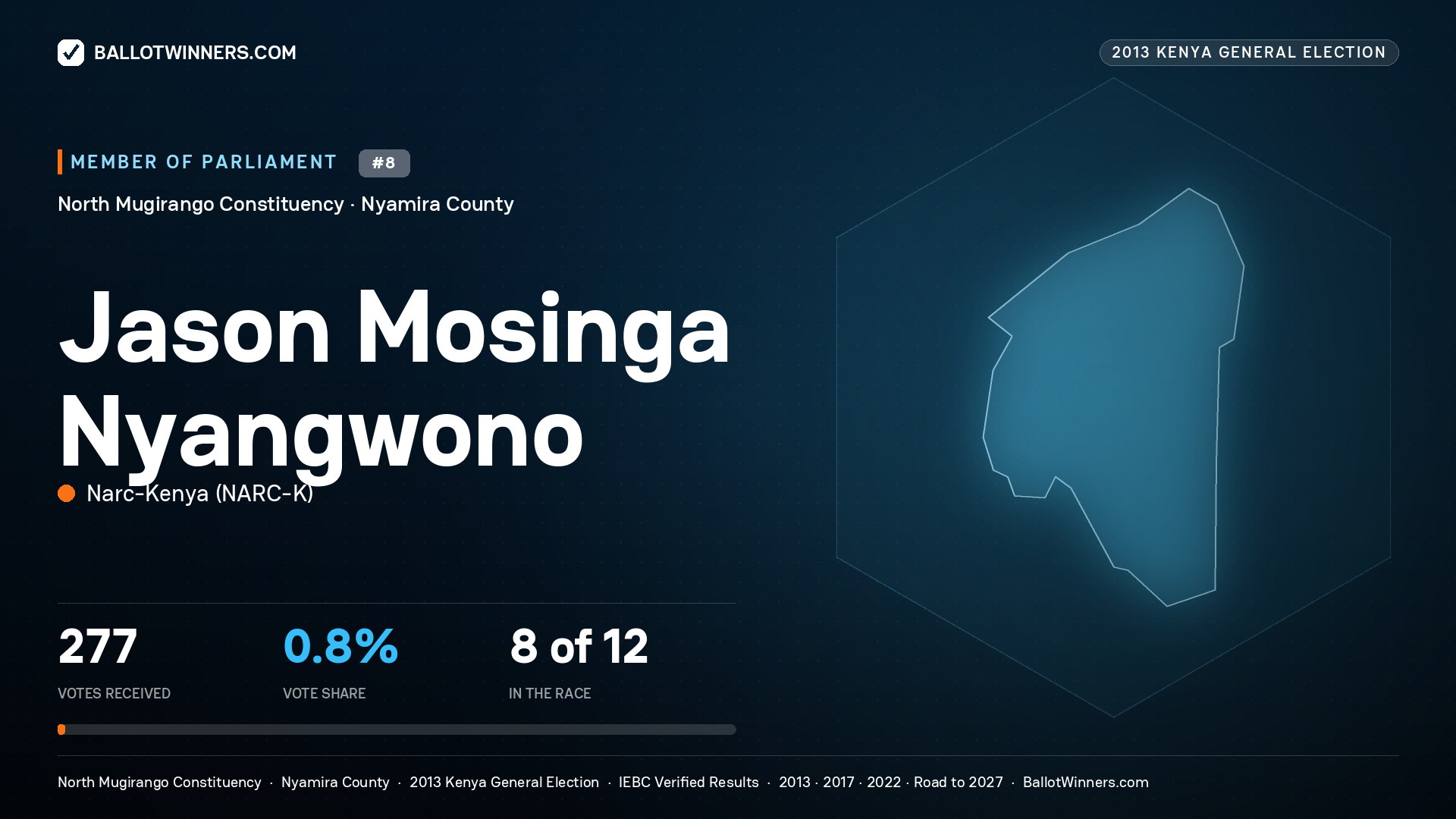 JASON MOSINGA NYANGWONO, contested Member of Parliament for NORTH MUGIRANGO, 277 votes, 2013 Kenya general election.