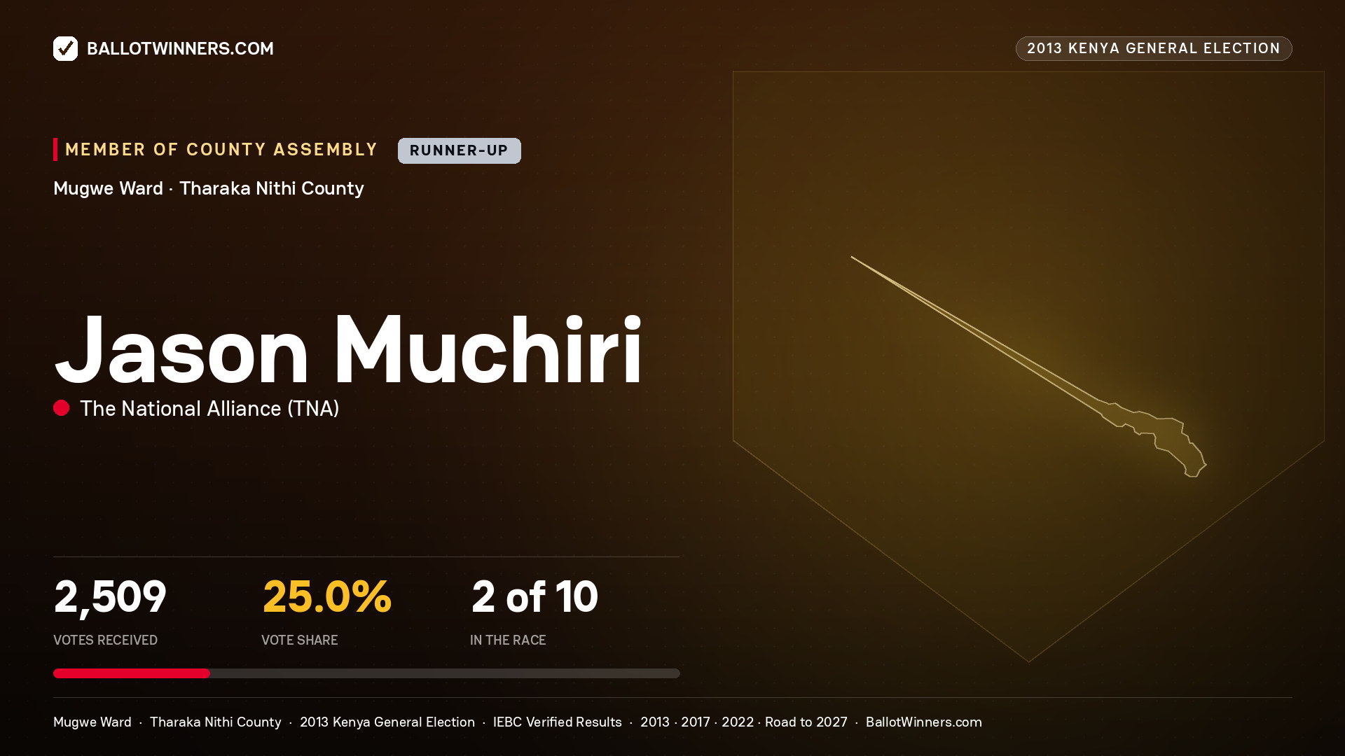 JASON   MUCHIRI, contested Member of County Assembly for MUGWE, 2,509 votes, 2013 Kenya general election.