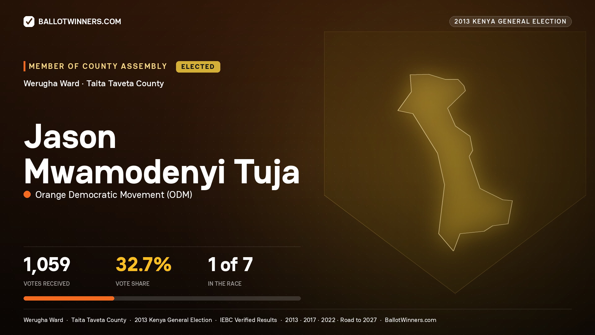 JASON MWAMODENYI TUJA, elected Member of County Assembly for WERUGHA, 1,059 votes, 2013 Kenya general election.