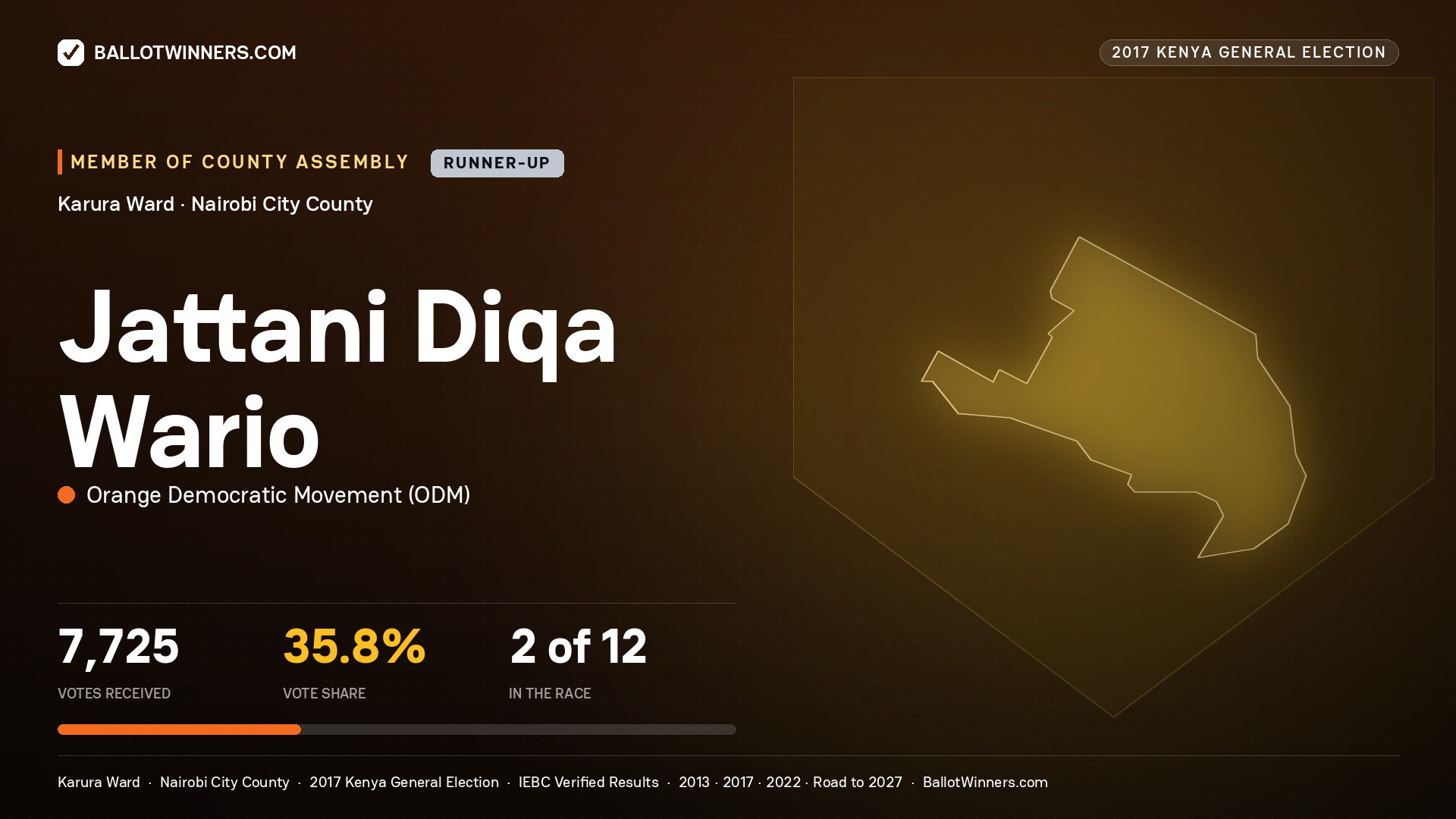 JATTANI DIQA WARIO, ORANGE DEMOCRATIC MOVEMENT, contested Member of County Assembly for KARURA, 7,725 votes, 2017 Kenya general election.
