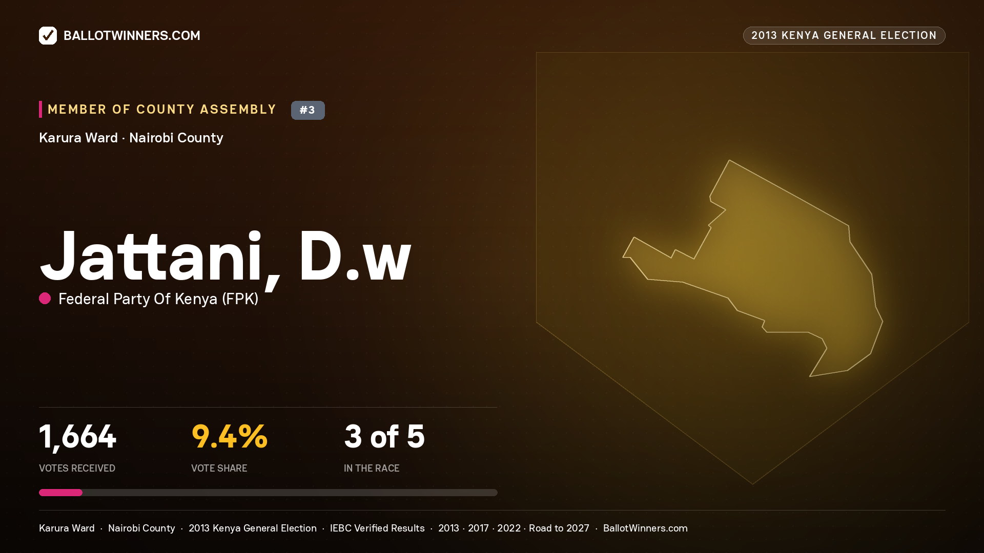 JATTANI, D.W, contested Member of County Assembly for KARURA, 1,664 votes, 2013 Kenya general election.