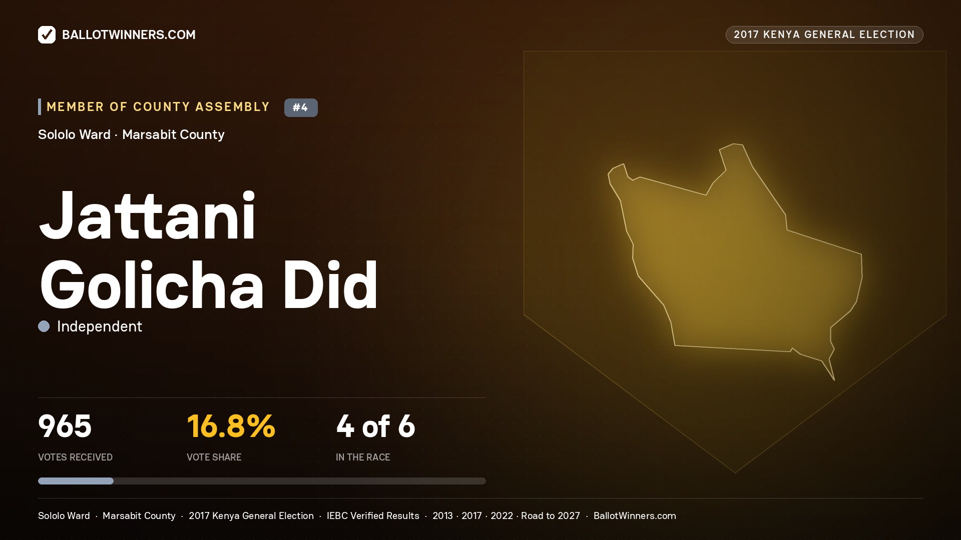 JATTANI GOLICHA DID, INDEPENDENT, contested Member of County Assembly for SOLOLO, 965 votes, 2017 Kenya general election.