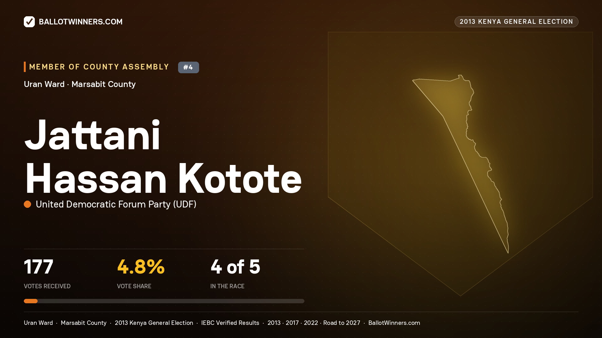JATTANI HASSAN KOTOTE, contested Member of County Assembly for URAN, 177 votes, 2013 Kenya general election.