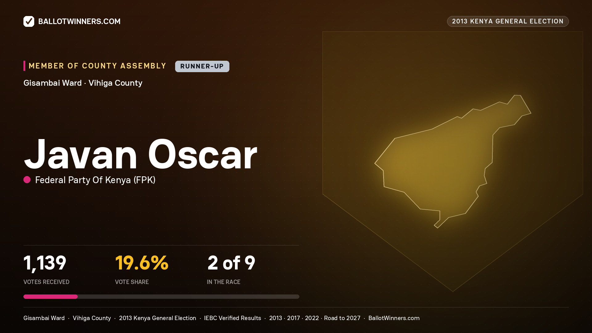 JAVAN OSCAR, contested Member of County Assembly for GISAMBAI, 1,139 votes, 2013 Kenya general election.