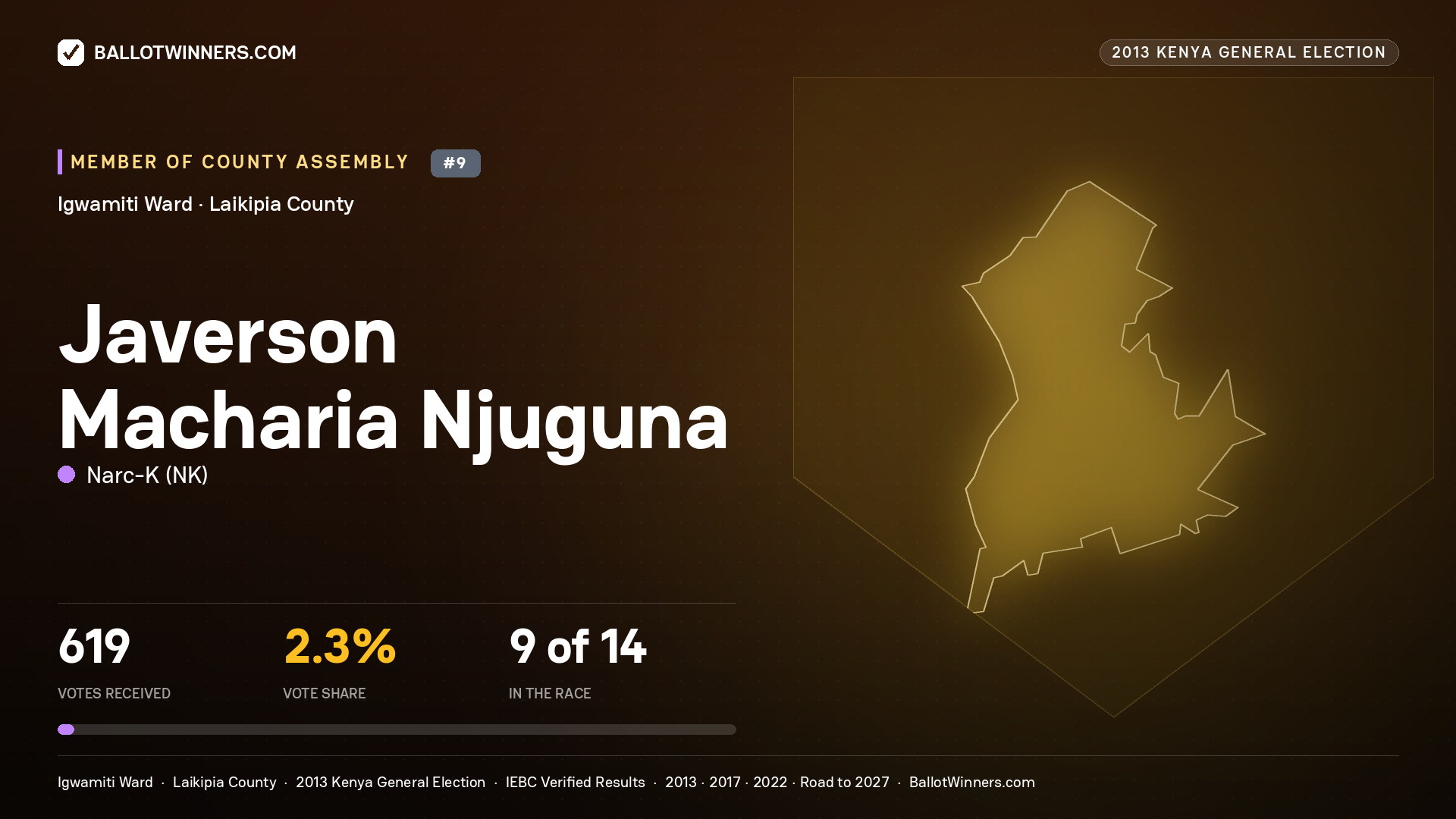 JAVERSON MACHARIA
NJUGUNA, contested Member of County Assembly for IGWAMITI, 619 votes, 2013 Kenya general election.
