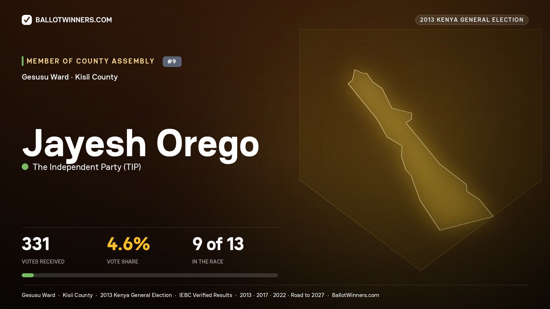 JAYESH OREGO, contested Member of County Assembly for GESUSU, 331 votes, 2013 Kenya general election.