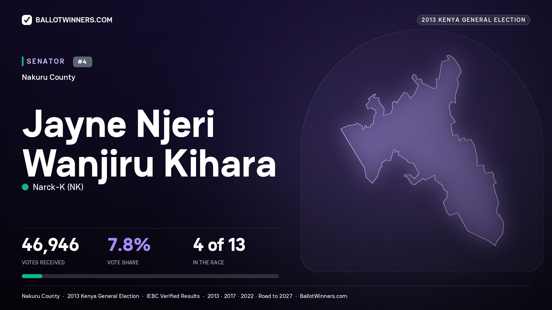 JAYNE NJERI WANJIRU KIHARA, contested Senator for NAKURU, 46,946 votes, 2013 Kenya general election.