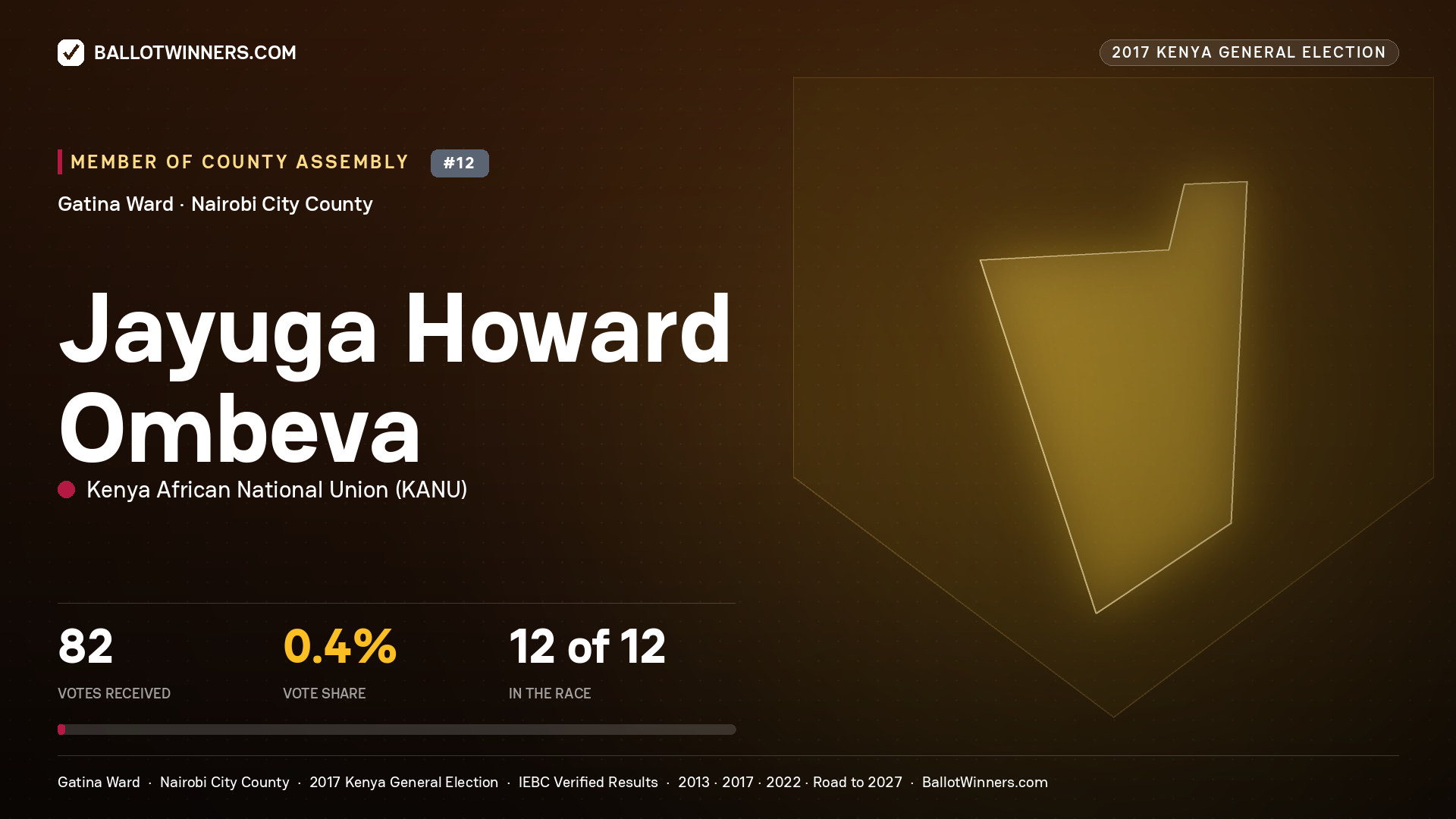 JAYUGA HOWARD OMBEVA, KENYA AFRICAN NATIONAL UNION, contested Member of County Assembly for GATINA, 82 votes, 2017 Kenya general election.
