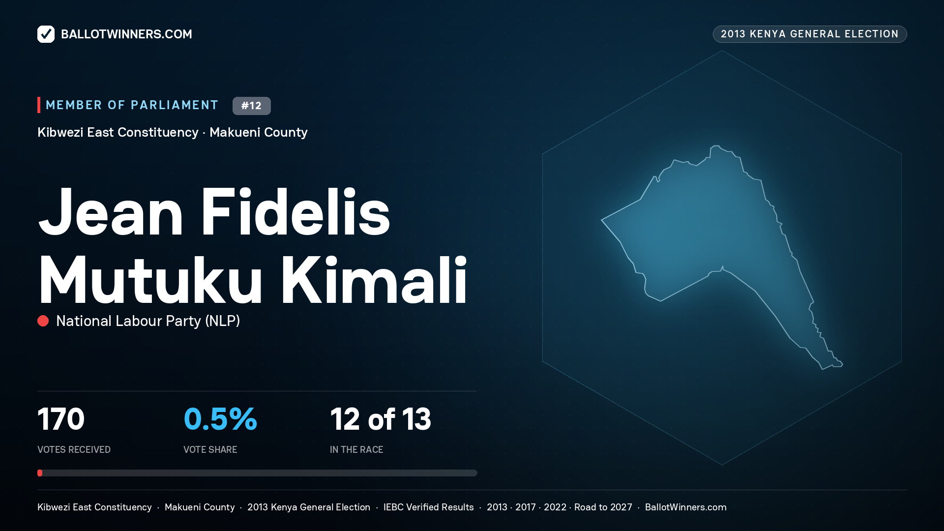 JEAN FIDELIS MUTUKU
KIMALI, contested Member of Parliament for KIBWEZI EAST, 170 votes, 2013 Kenya general election.