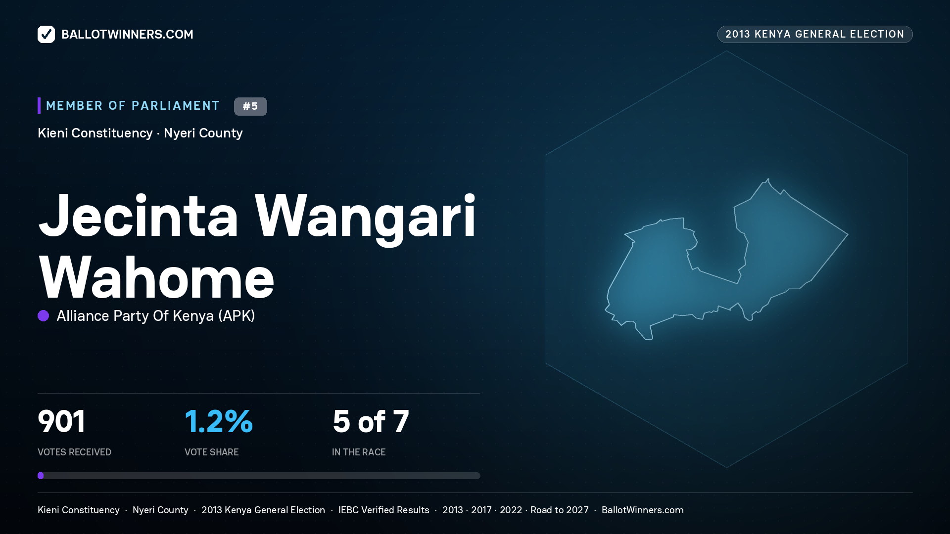 JECINTA WANGARI
WAHOME, contested Member of Parliament for KIENI, 901 votes, 2013 Kenya general election.